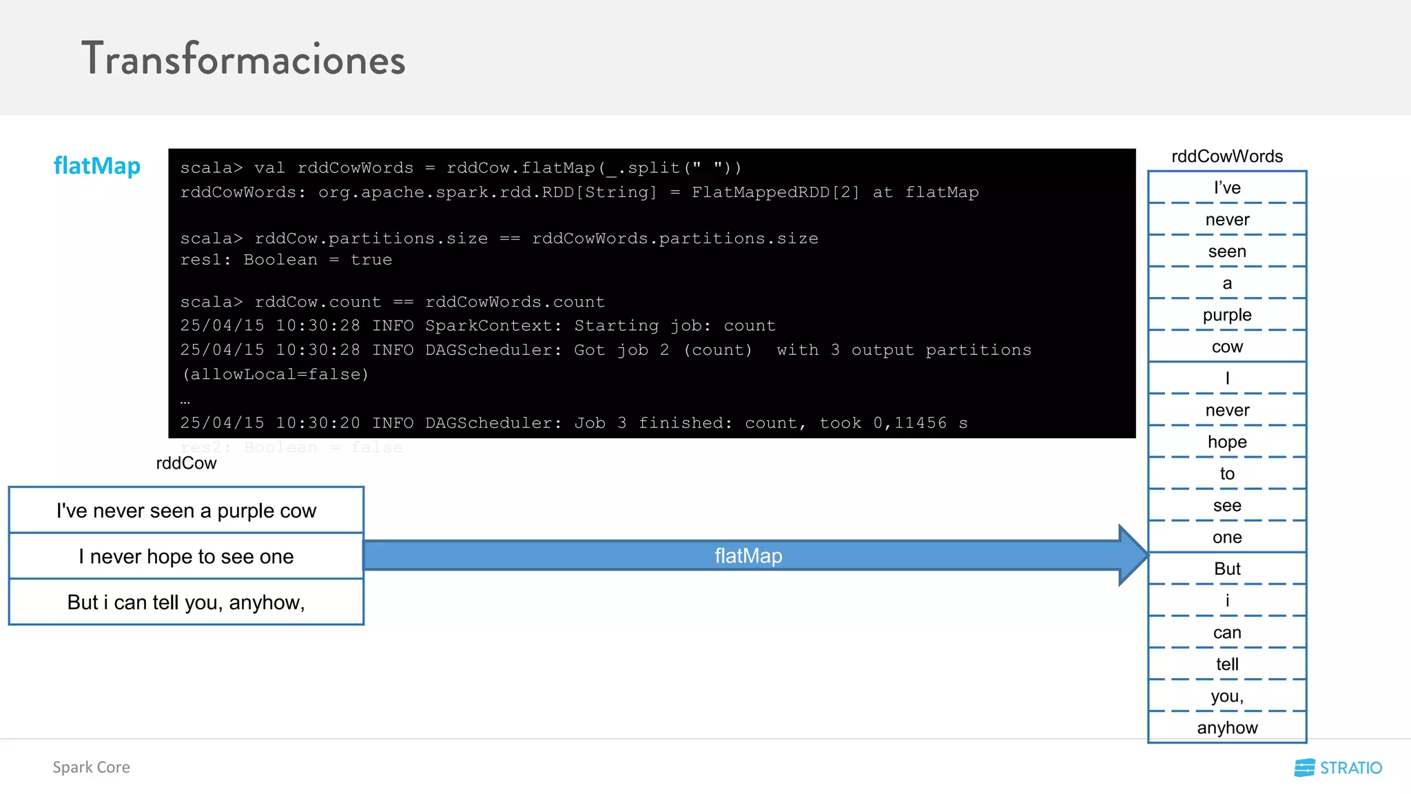 Spark Core
flatMap scala> val rddCowWords = rddCow.flatMap(_.split(" "))
rddCowWords: org.apache.spark.rdd.RDD[String] = FlatMappedRDD[2] at flatMap
scala> rddCow.partitions.size == rddCowWords.partitions.size
res1: Boolean = true
scala> rddCow.count == rddCowWords.count
25/04/15 10:30:28 INFO SparkContext: Starting job: count
25/04/15 10:30:28 INFO DAGScheduler: Got job 2 (count) with 3 output partitions
(allowLocal=false)
…
25/04/15 10:30:20 INFO DAGScheduler: Job 3 finished: count, took 0,11456 s
res2: Boolean = false
flatMap
rddCowWords
I've never seen a purple cow
I never hope to see one
But i can tell you, anyhow,
I’ve
never
seen
a
purple
cow
I
never
hope
to
see
one
But
i
can
tell
you,
anyhow
rddCow
 