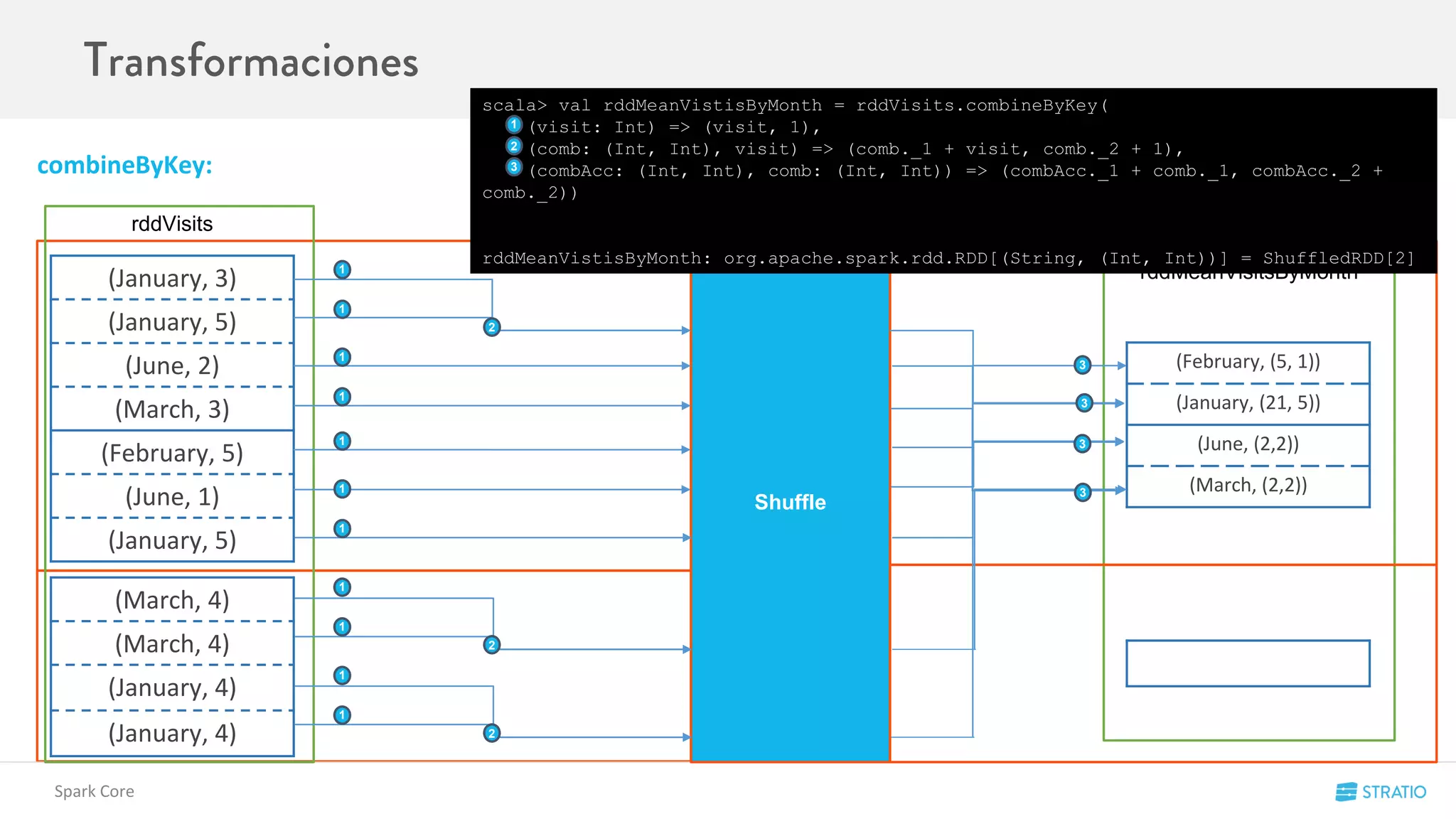 rddVisits
combineByKey:
Spark Core
Shuffle
(February, (5, 1))
(January, (21, 5))
(June, (2,2))
(March, (2,2))
rddMeanVisitsByMonth
scala> val rddMeanVistisByMonth = rddVisits.combineByKey(
(visit: Int) => (visit, 1),
(comb: (Int, Int), visit) => (comb._1 + visit, comb._2 + 1),
(combAcc: (Int, Int), comb: (Int, Int)) => (combAcc._1 + comb._1, combAcc._2 +
comb._2))
rddMeanVistisByMonth: org.apache.spark.rdd.RDD[(String, (Int, Int))] = ShuffledRDD[2]
2
1
3
(March, 4)
(March, 4)
(January, 4)
(January, 4)
(January, 3)
(January, 5)
(June, 2)
(March, 3)
(February, 5)
(June, 1)
(January, 5)
1
1
1
1
1
1
1
2
1
1
2
1
1
2
3
3
3
3
 