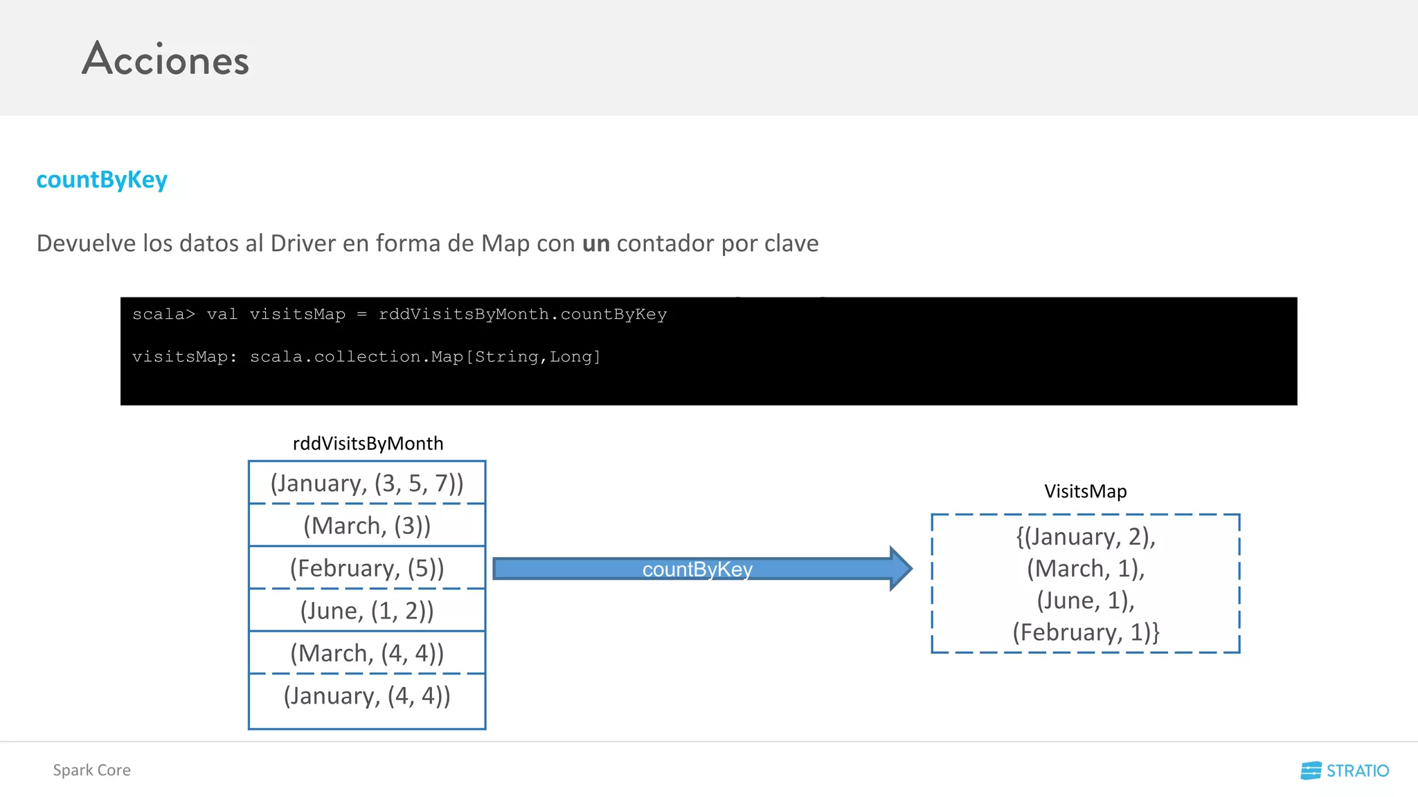 VisitsMap
countByKey
Devuelve los datos al Driver en forma de Map con un contador por clave
countByKey: Map[K, Long]
Spark Core
(January, (3, 5, 7))
(March, (3))
(February, (5))
(June, (1, 2))
(March, (4, 4))
(January, (4, 4))
rddVisitsByMonth
countByKey
scala> val visitsMap = rddVisitsByMonth.countByKey
visitsMap: scala.collection.Map[String,Long]
{(January, 2),
(March, 1),
(June, 1),
(February, 1)}
 