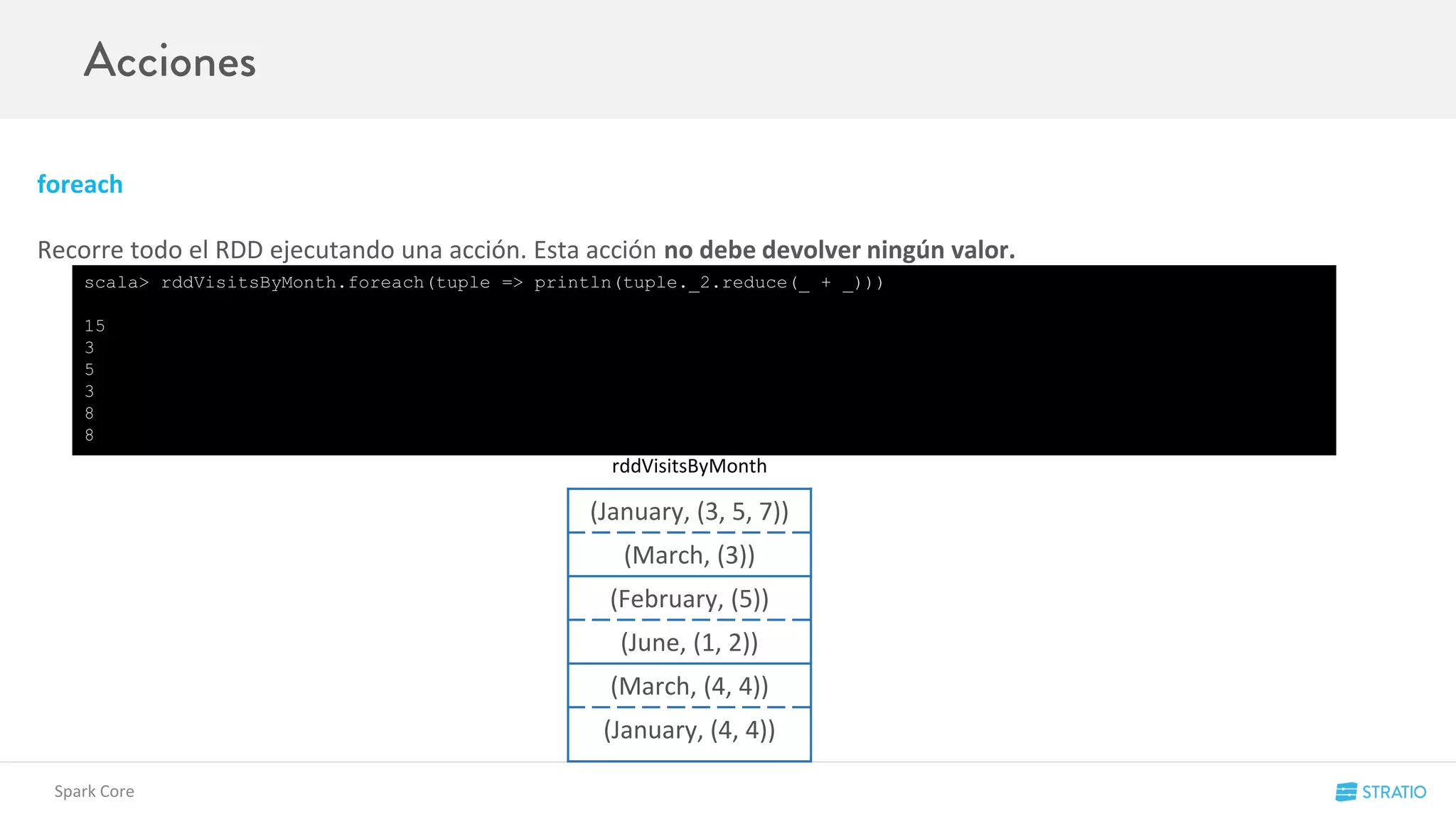 foreach
Recorre todo el RDD ejecutando una acción. Esta acción no debe devolver ningún valor.
Spark Core
(January, (3, 5, 7))
(March, (3))
(February, (5))
(June, (1, 2))
(March, (4, 4))
(January, (4, 4))
rddVisitsByMonth
scala> rddVisitsByMonth.foreach(tuple => println(tuple._2.reduce(_ + _)))
15
3
5
3
8
8
 