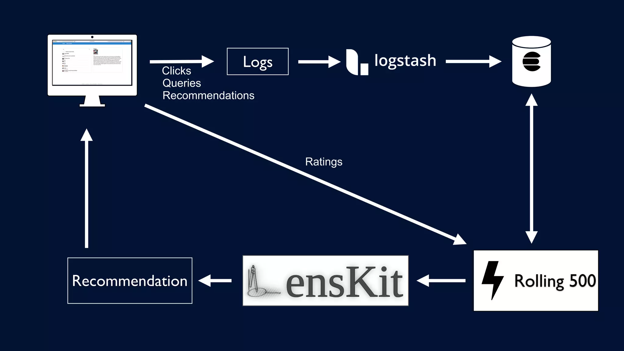 Logs
Queries
Clicks
Rolling 500Recommendation
Recommendations
Ratings
 