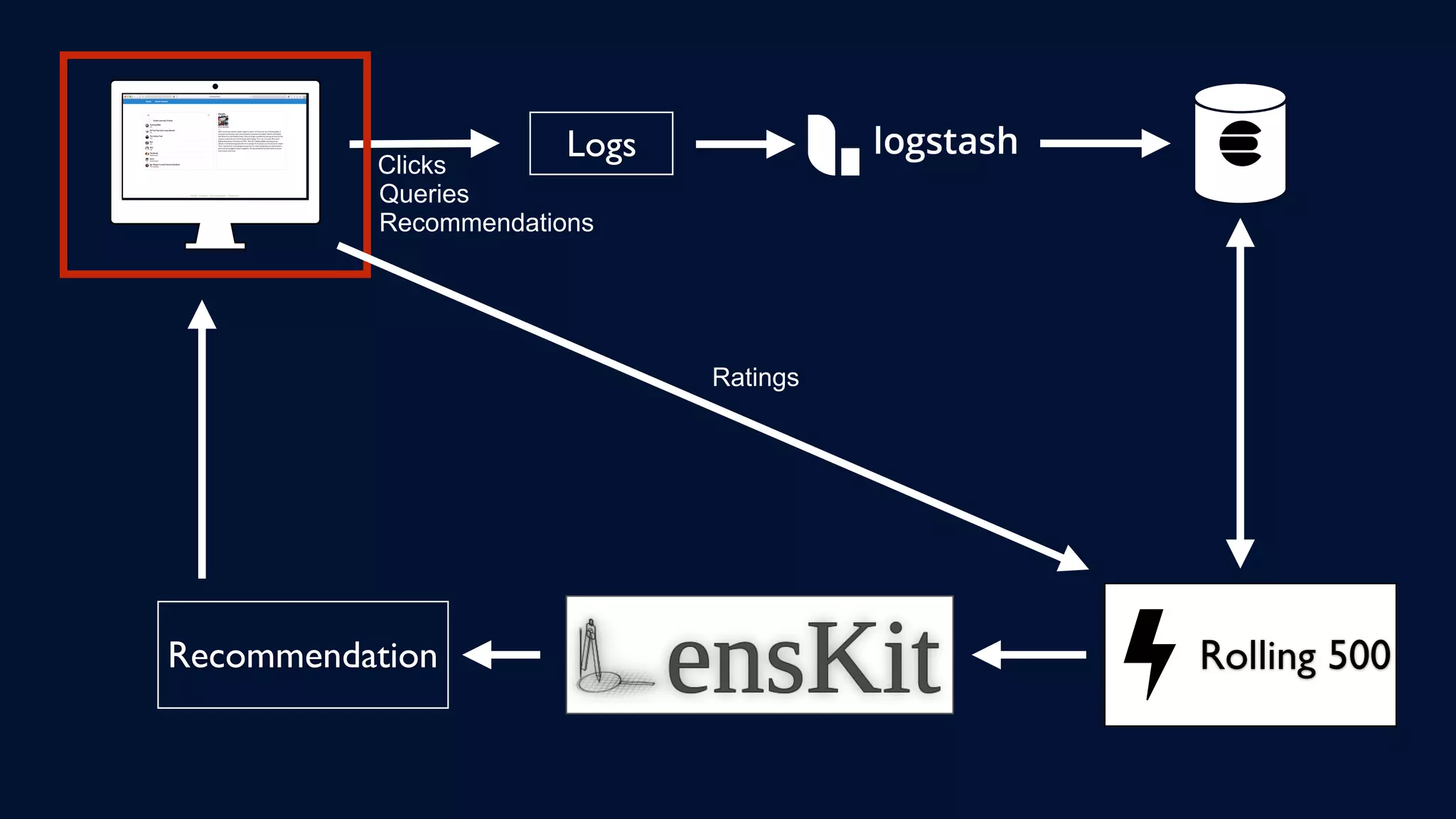 Logs
Queries
Clicks
Rolling 500Recommendation
Recommendations
Ratings
 