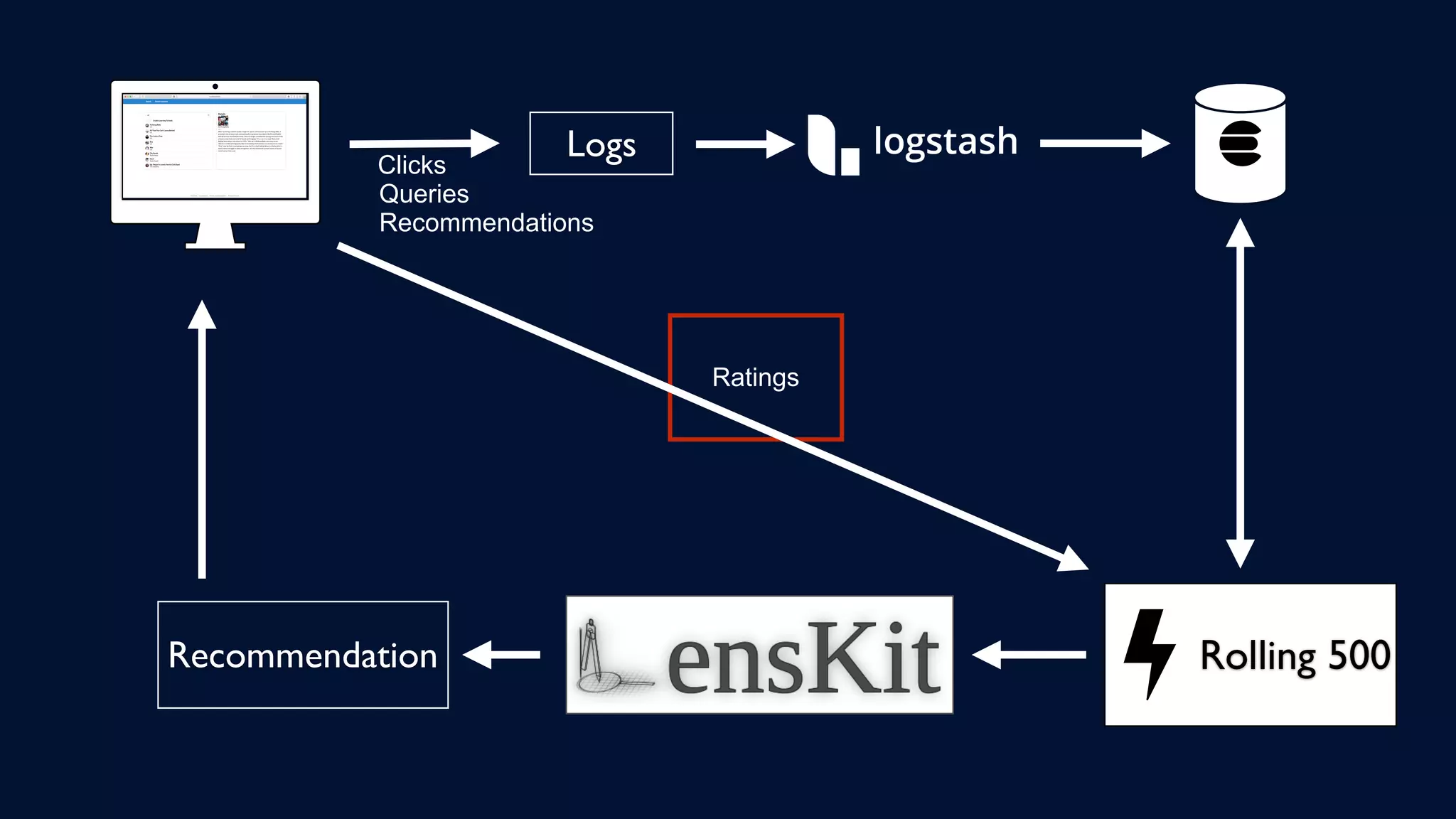 Logs
Queries
Clicks
Rolling 500Recommendation
Recommendations
Ratings
 
