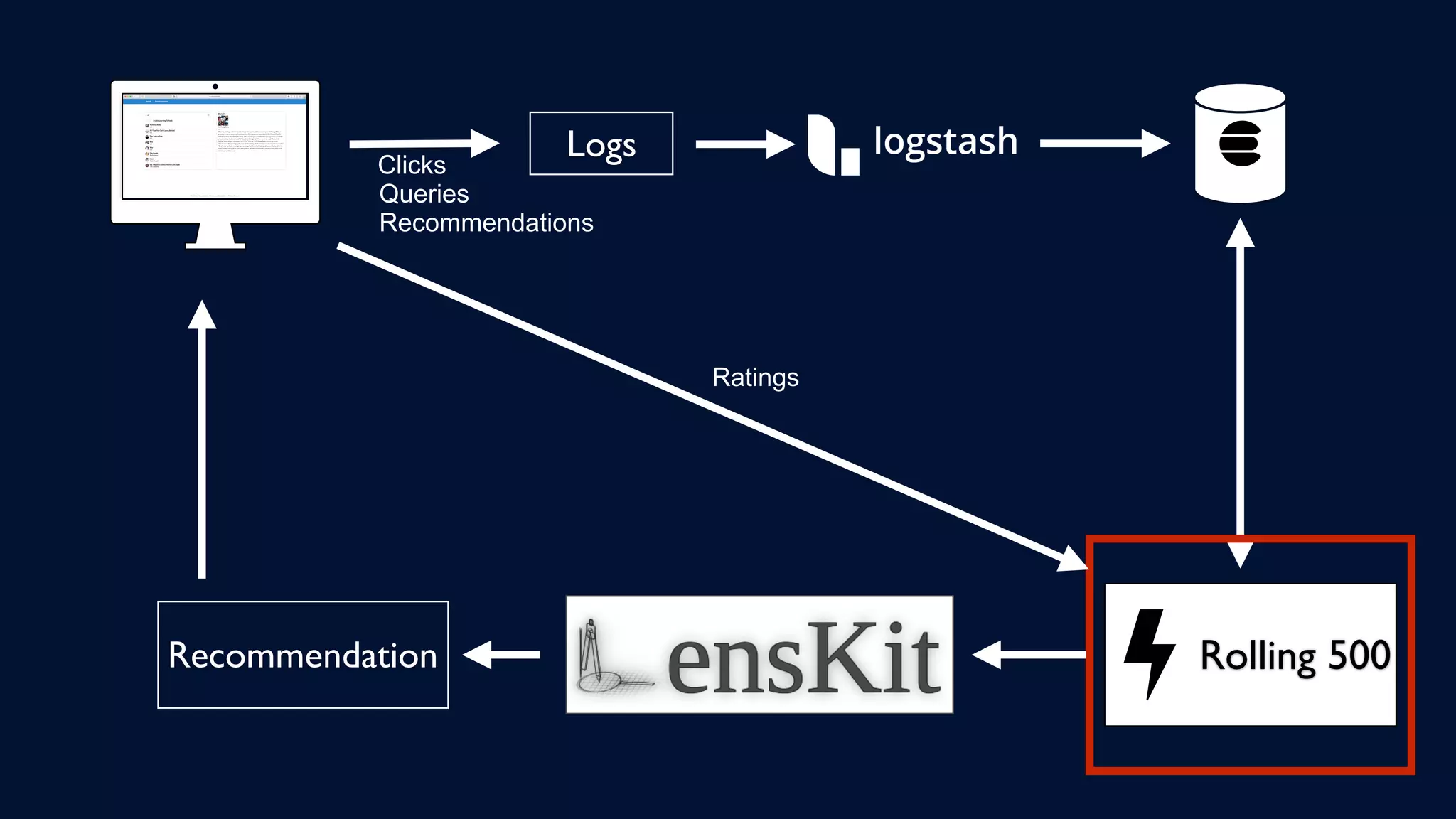 Logs
Queries
Clicks
Rolling 500Recommendation
Recommendations
Ratings
 