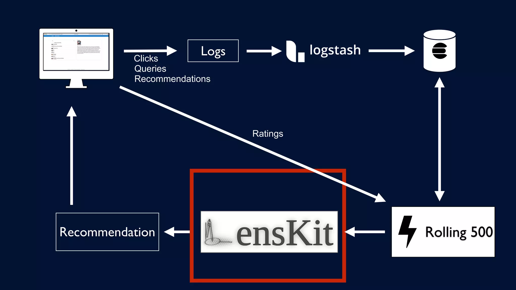 Logs
Queries
Clicks
Rolling 500Recommendation
Recommendations
Ratings
 