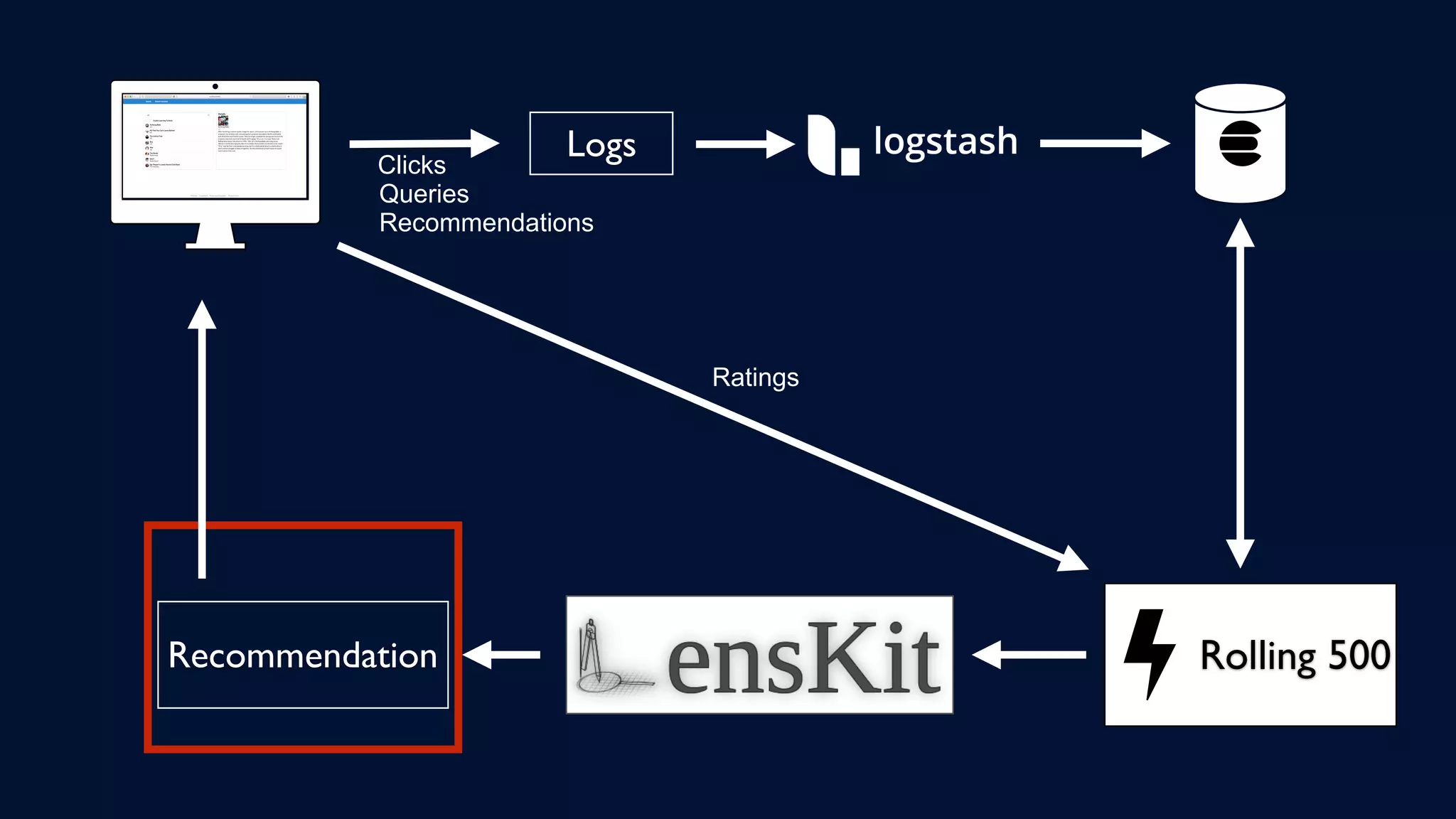 Logs
Queries
Clicks
Rolling 500Recommendation
Recommendations
Ratings
 