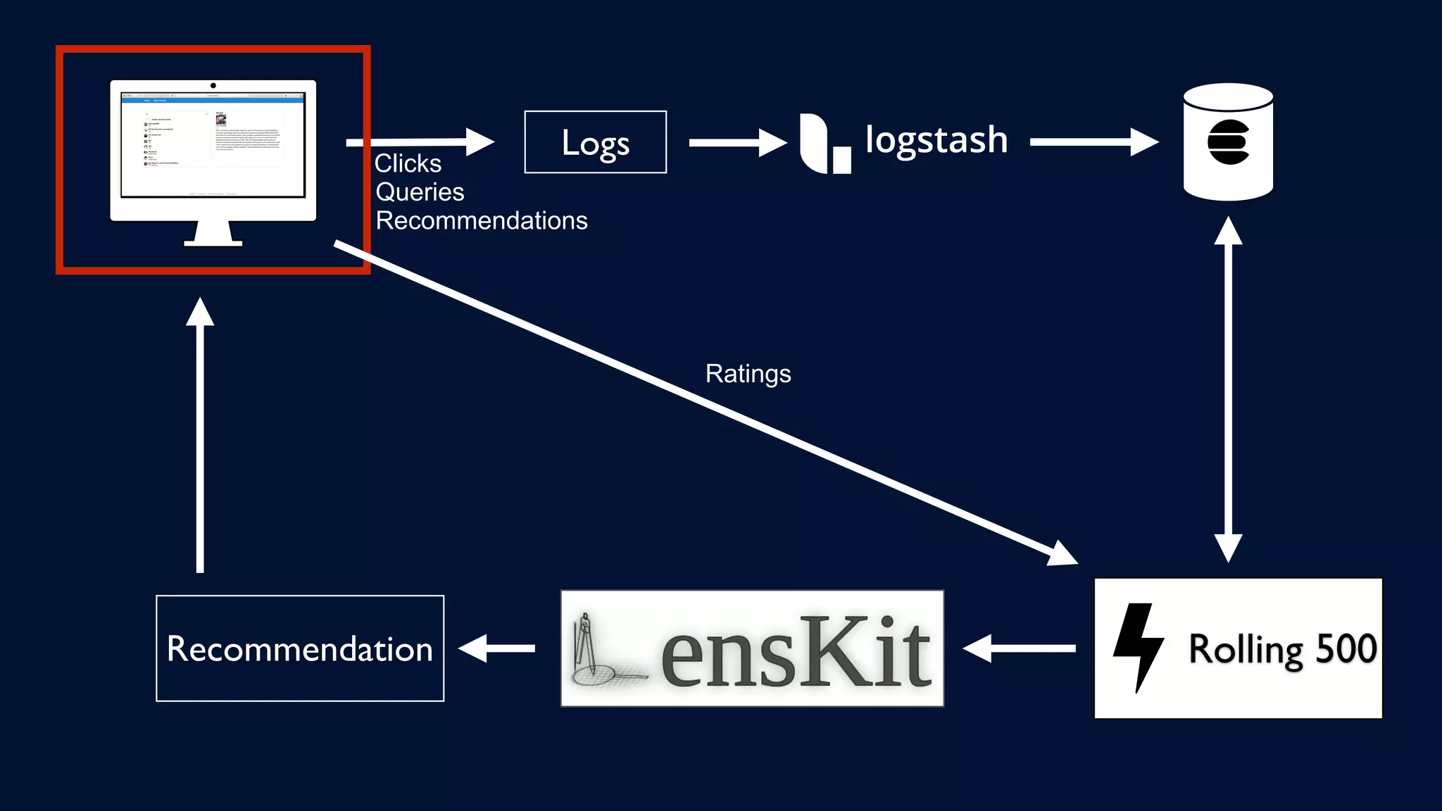 Logs
Queries
Clicks
Rolling 500Recommendation
Recommendations
Ratings
 