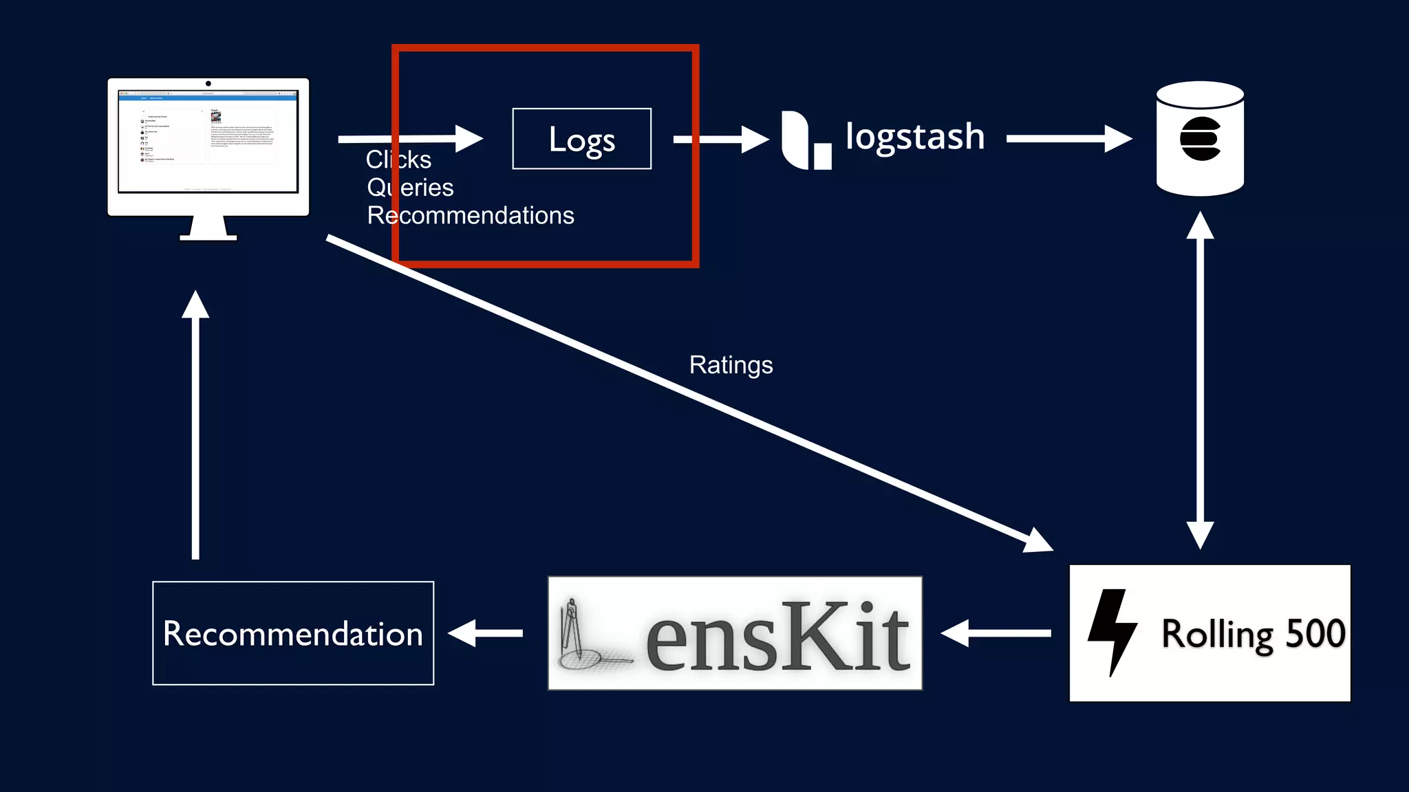 Logs
Queries
Clicks
Rolling 500Recommendation
Recommendations
Ratings
 