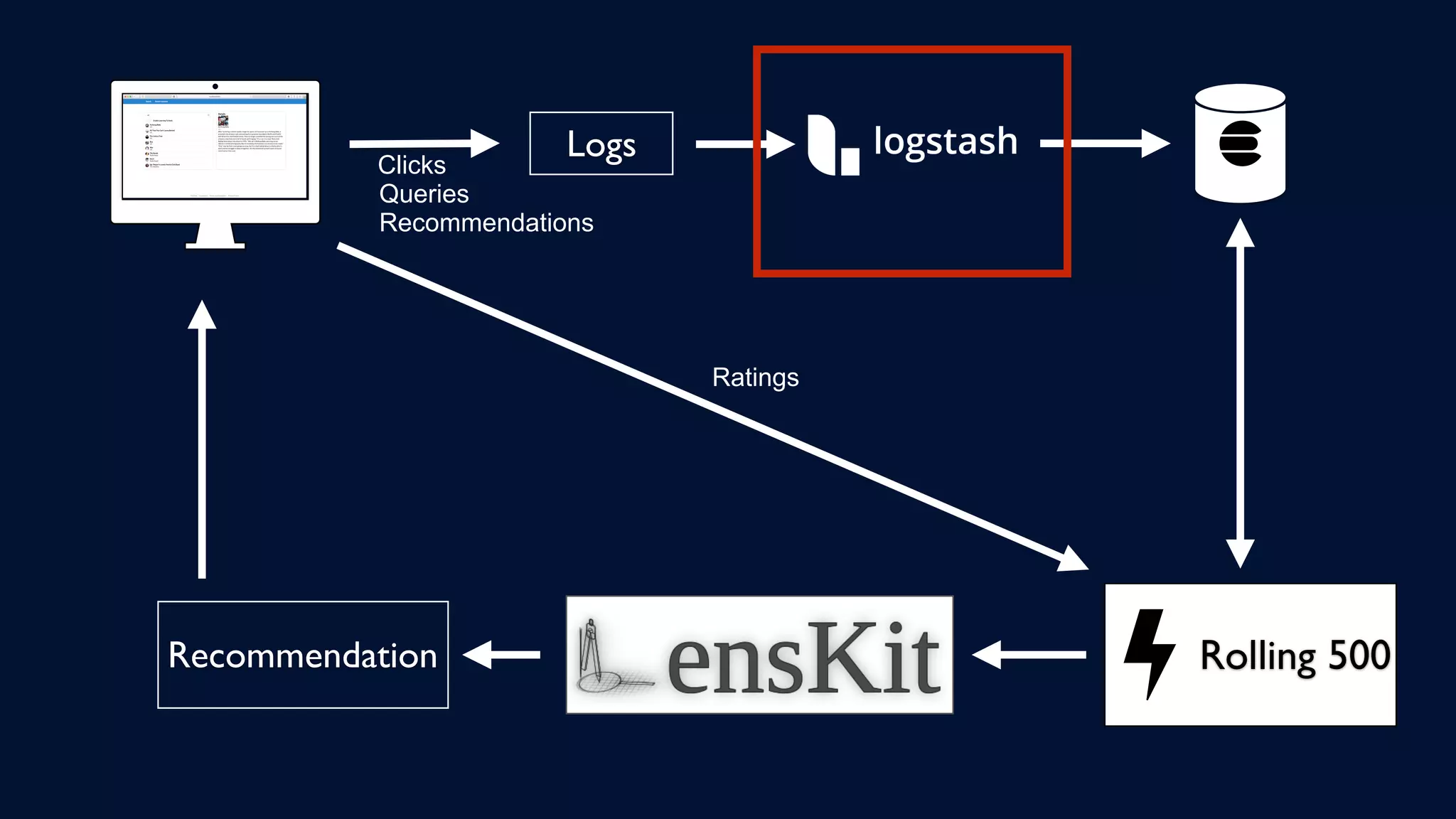 Logs
Queries
Clicks
Rolling 500Recommendation
Recommendations
Ratings
 