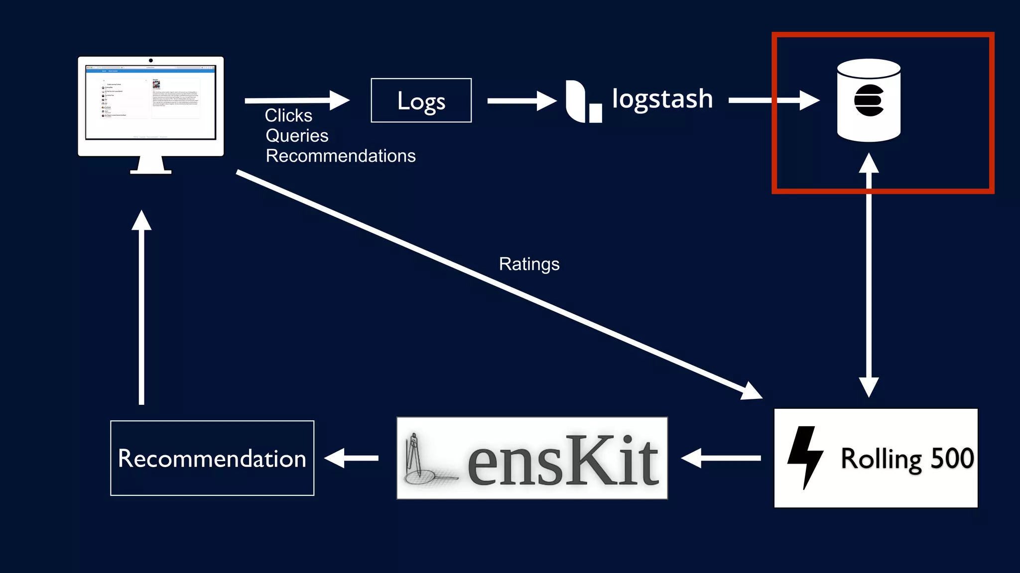 Logs
Queries
Clicks
Rolling 500Recommendation
Recommendations
Ratings
 