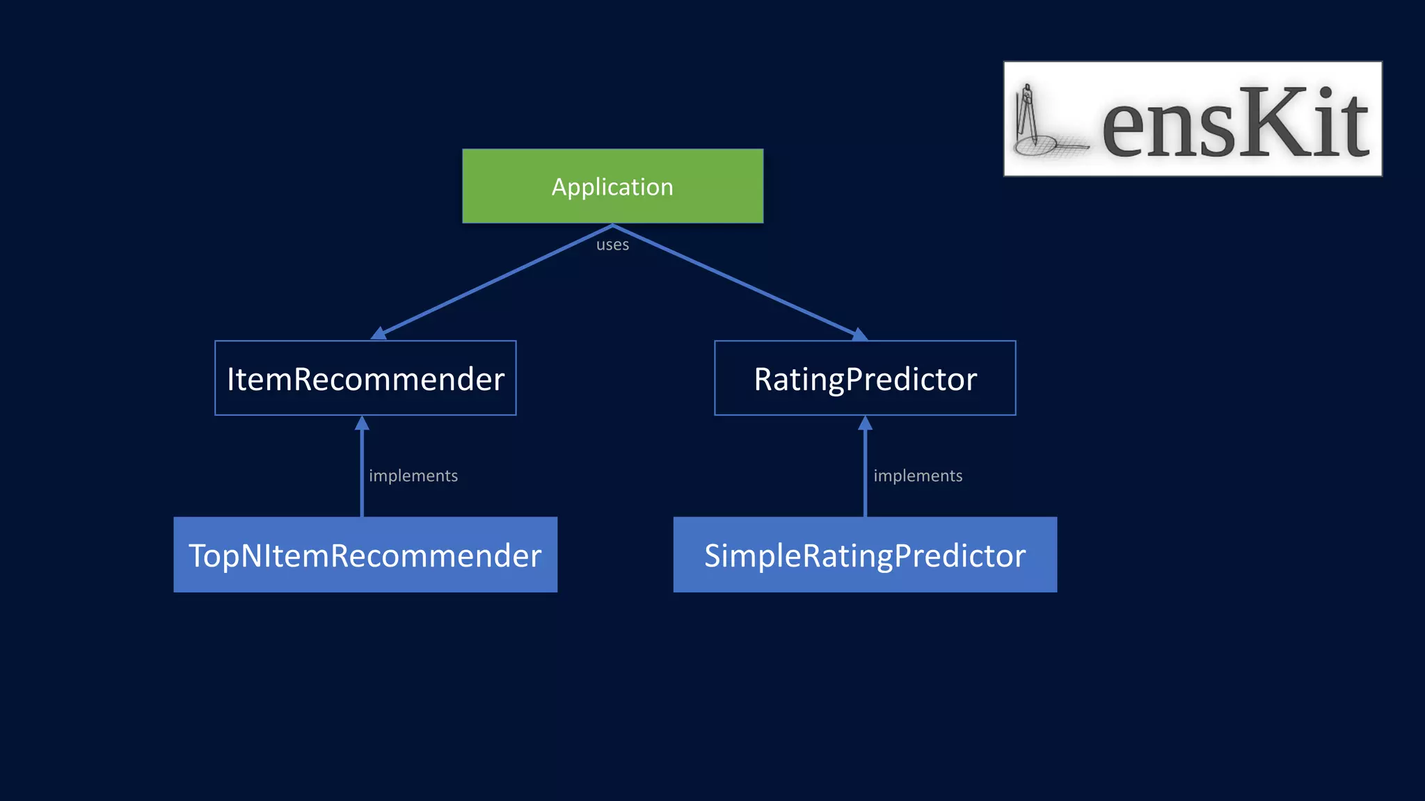 ItemRecommender RatingPredictor
TopNItemRecommender SimpleRatingPredictor
Application
implements implements
uses
 