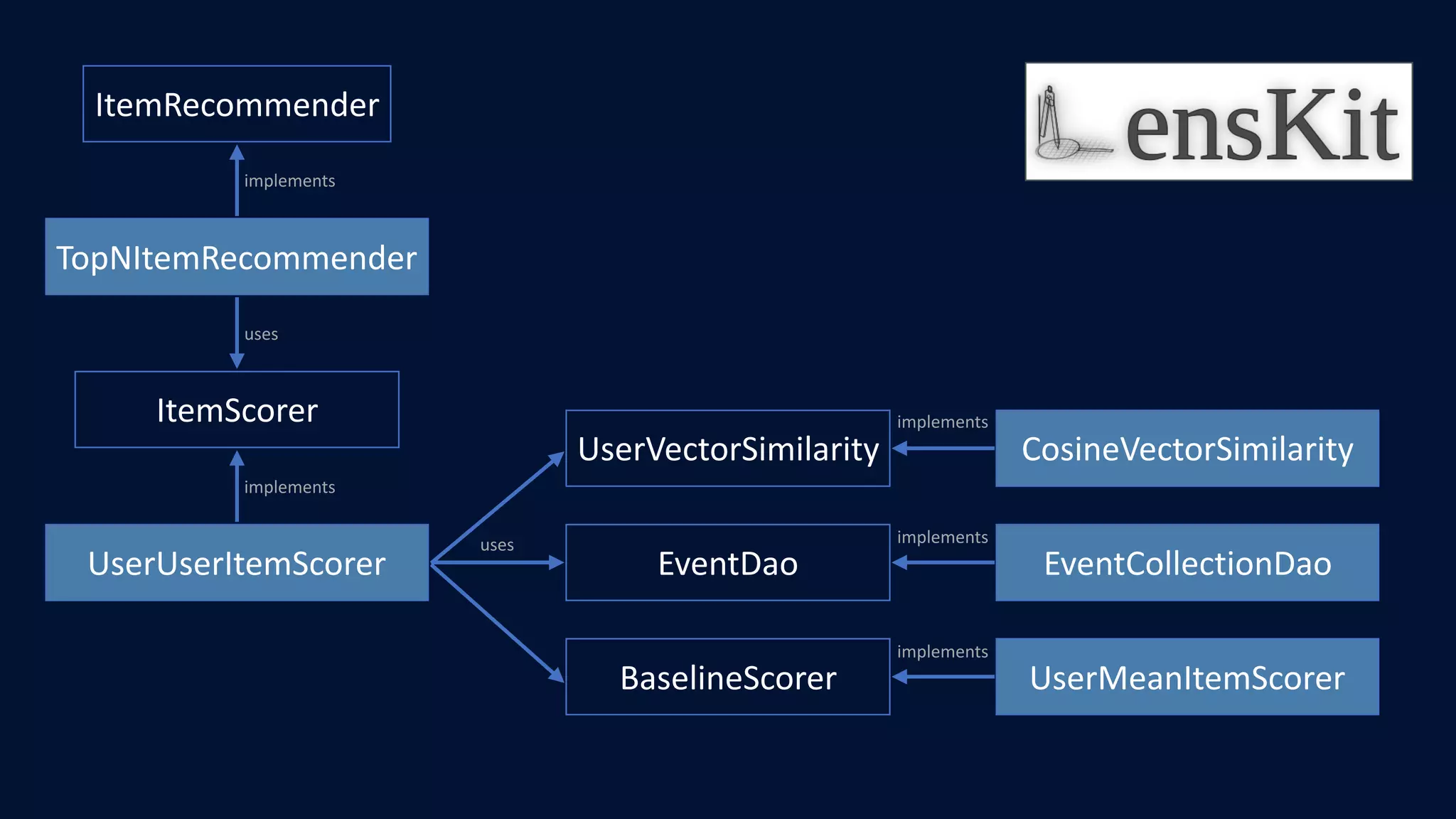 ItemRecommender
BaselineScorer
UserVectorSimilarity
EventDao
UserMeanItemScorer
CosineVectorSimilarity
EventCollectionDao
TopNItemRecommender
ItemScorer
UserUserItemScorer
implements
implements
uses
uses
implements
implements
implements
 