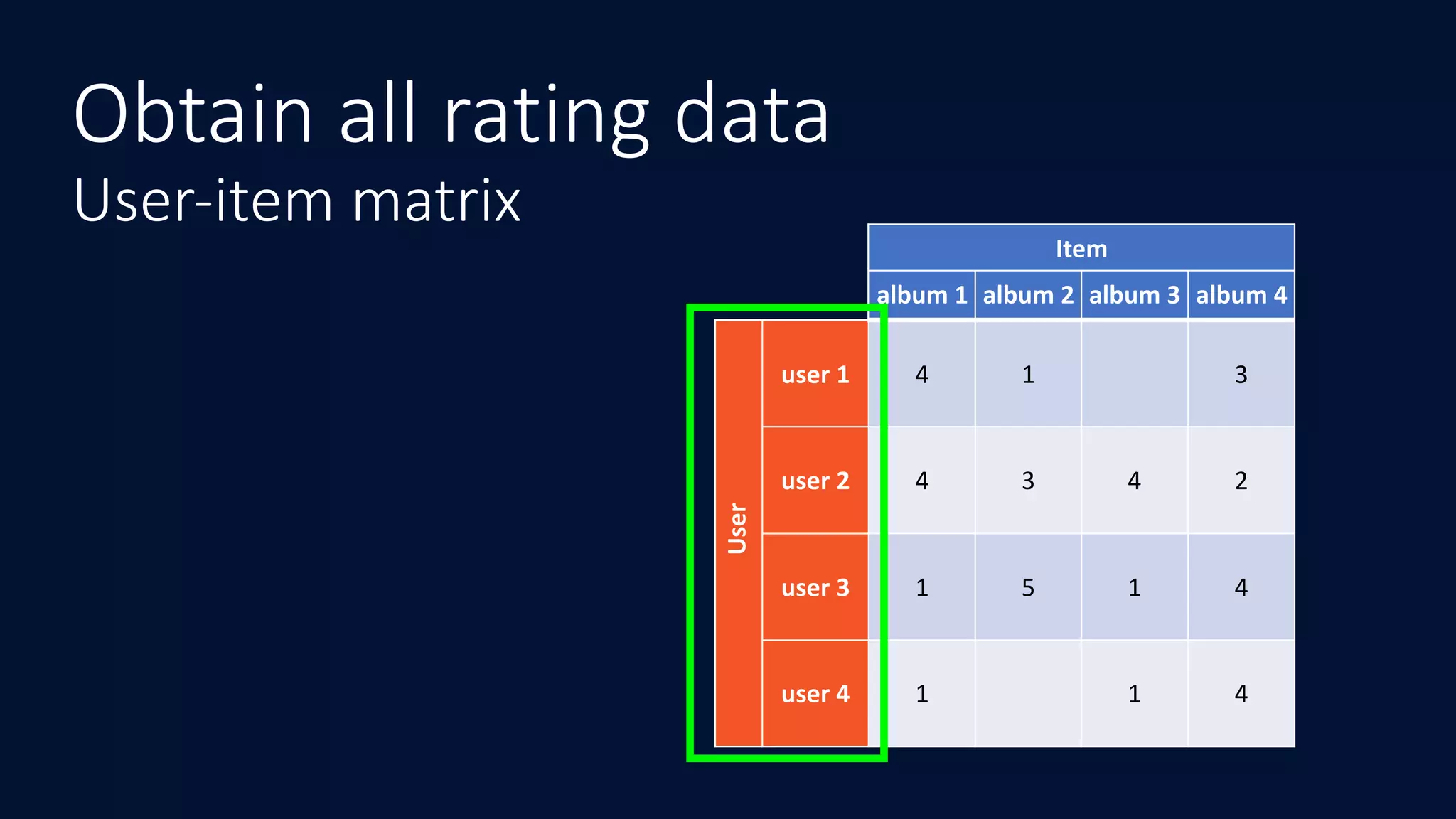 Item
album	1 album	2 album	3 album	4
user	1 4 1 3
user	2 4 3 4 2
user	3 1 5 1 4
user	4 1 1 4
User
User-item matrix
Obtain all rating data
 