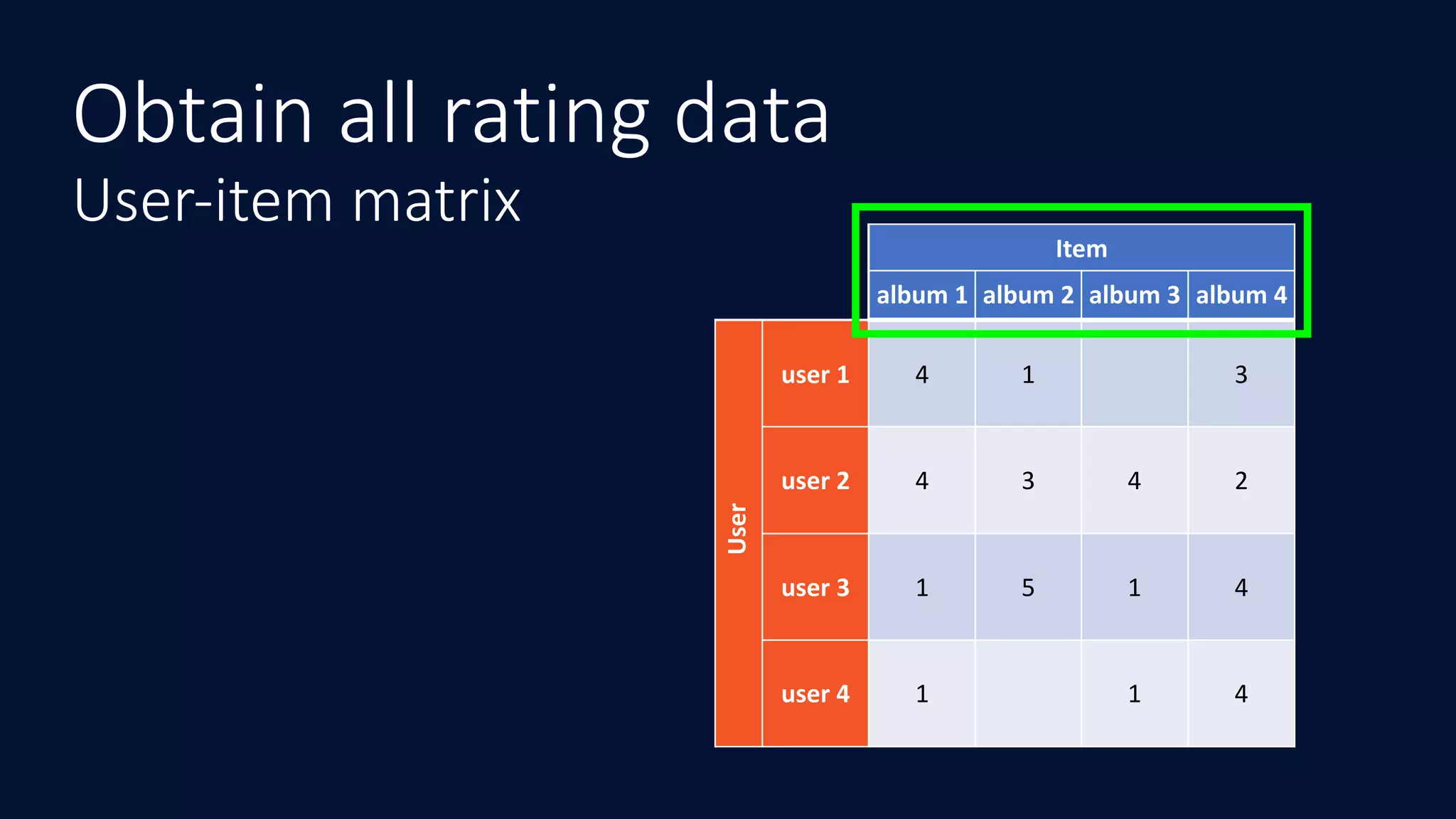 Item
album	1 album	2 album	3 album	4
user	1 4 1 3
user	2 4 3 4 2
user	3 1 5 1 4
user	4 1 1 4
User
User-item matrix
Obtain all rating data
 