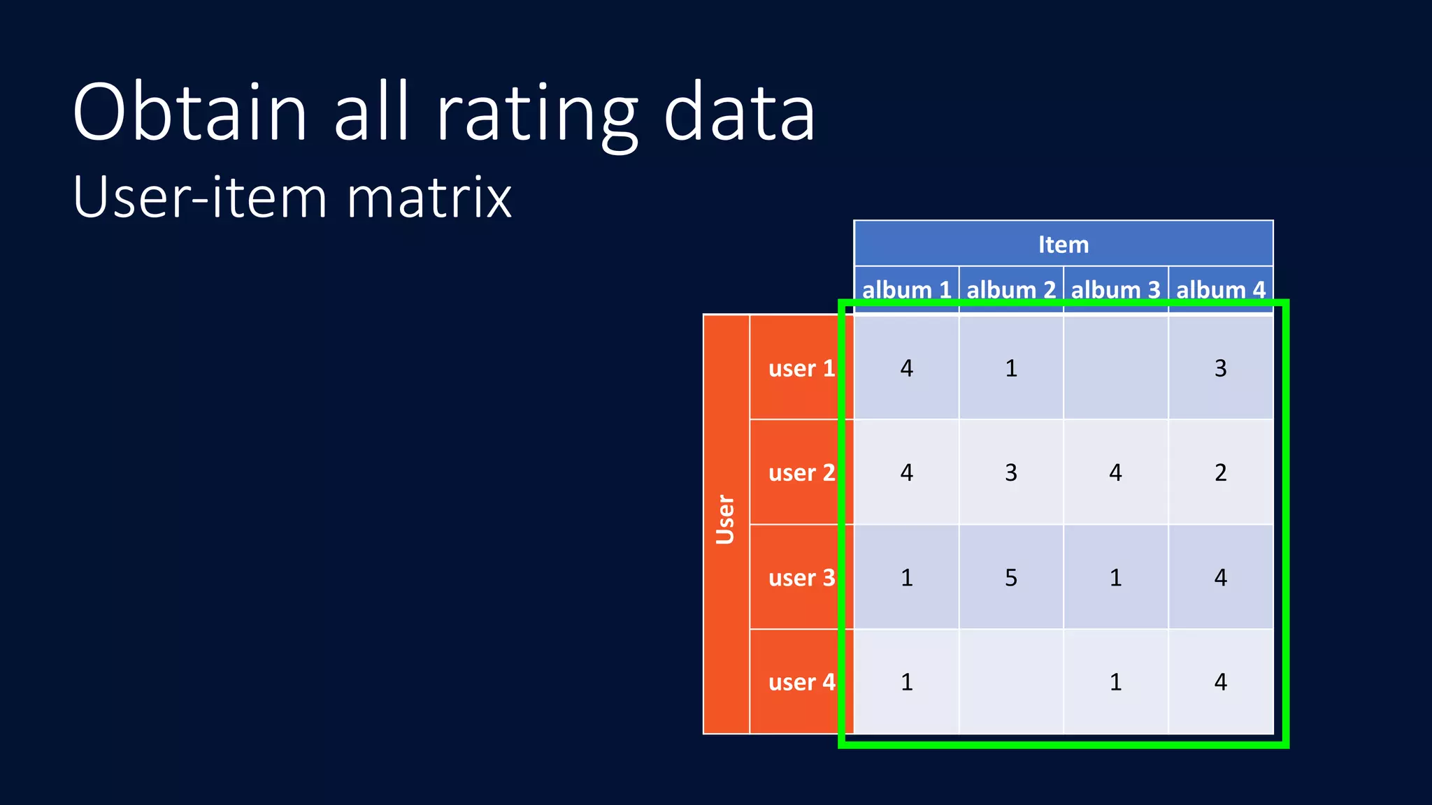 Item
album	1 album	2 album	3 album	4
user	1 4 1 3
user	2 4 3 4 2
user	3 1 5 1 4
user	4 1 1 4
User
User-item matrix
Obtain all rating data
 