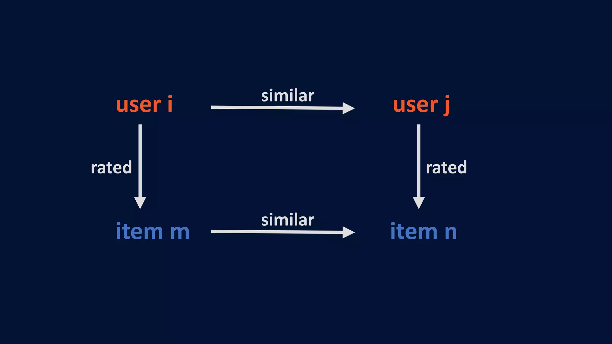 user	i user	jsimilar
item	m item	n
similar
rated rated
 