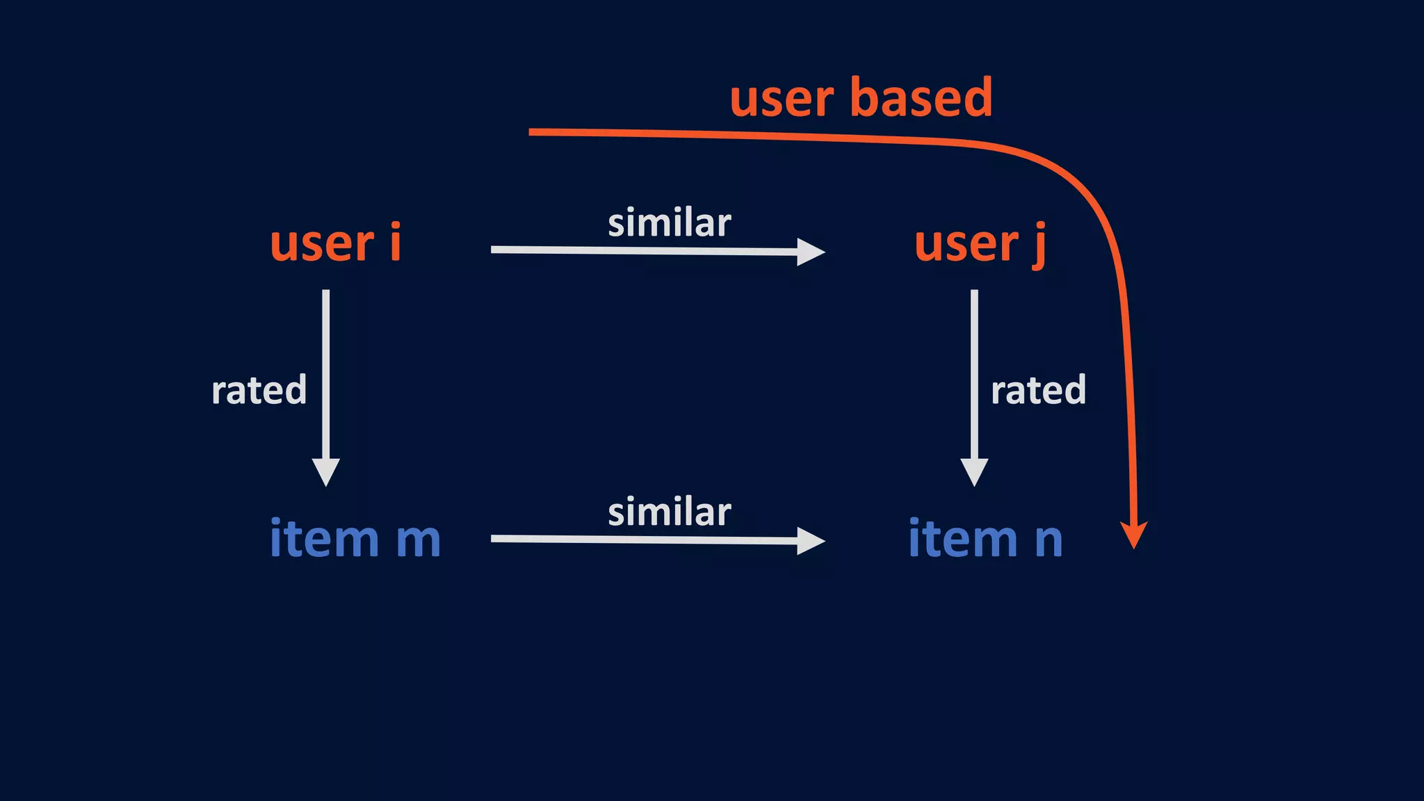 user	i user	jsimilar
item	m item	n
similar
rated rated
user	based
 