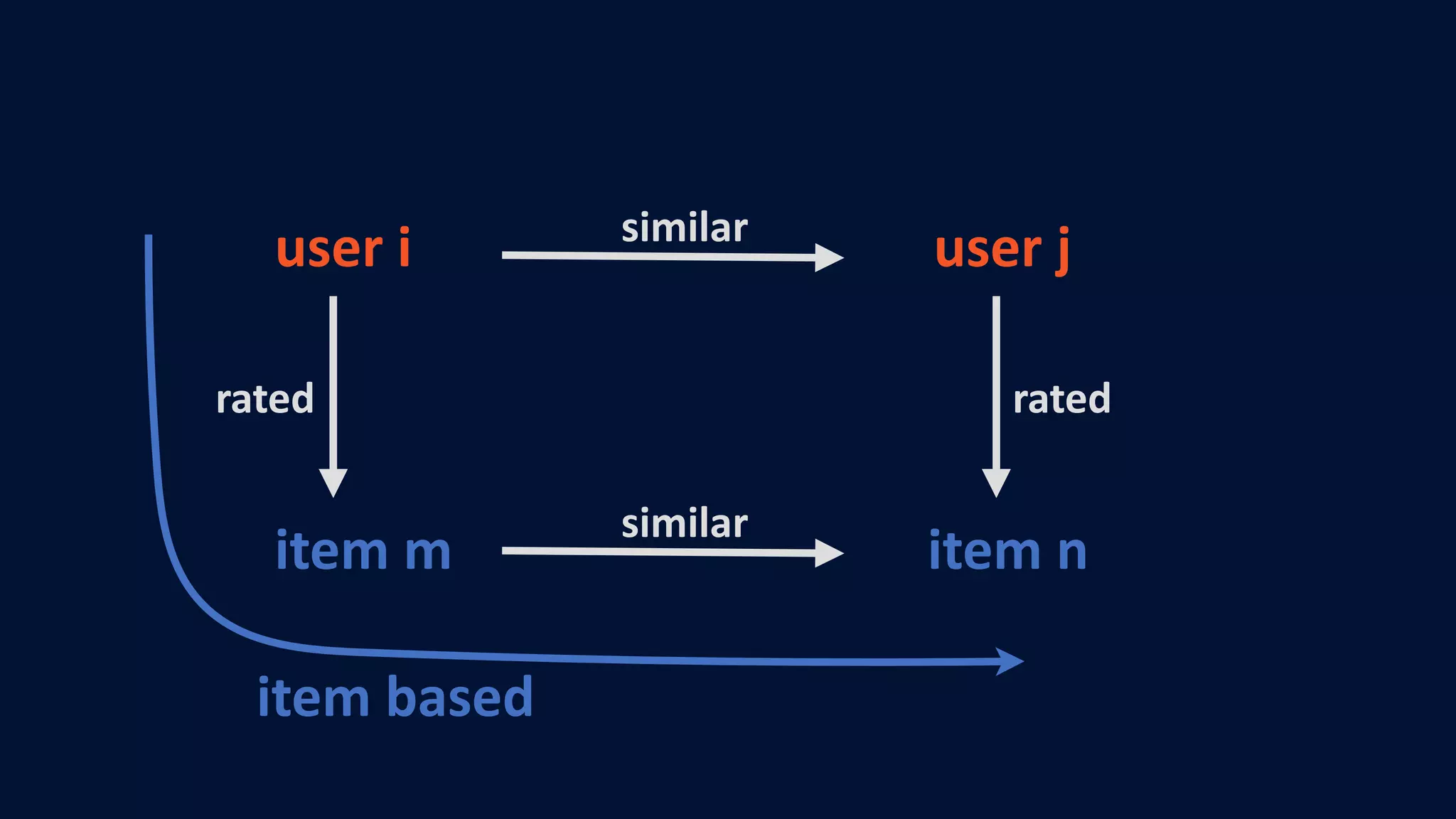 user	i user	jsimilar
item	m item	n
similar
rated rated
item	based
 