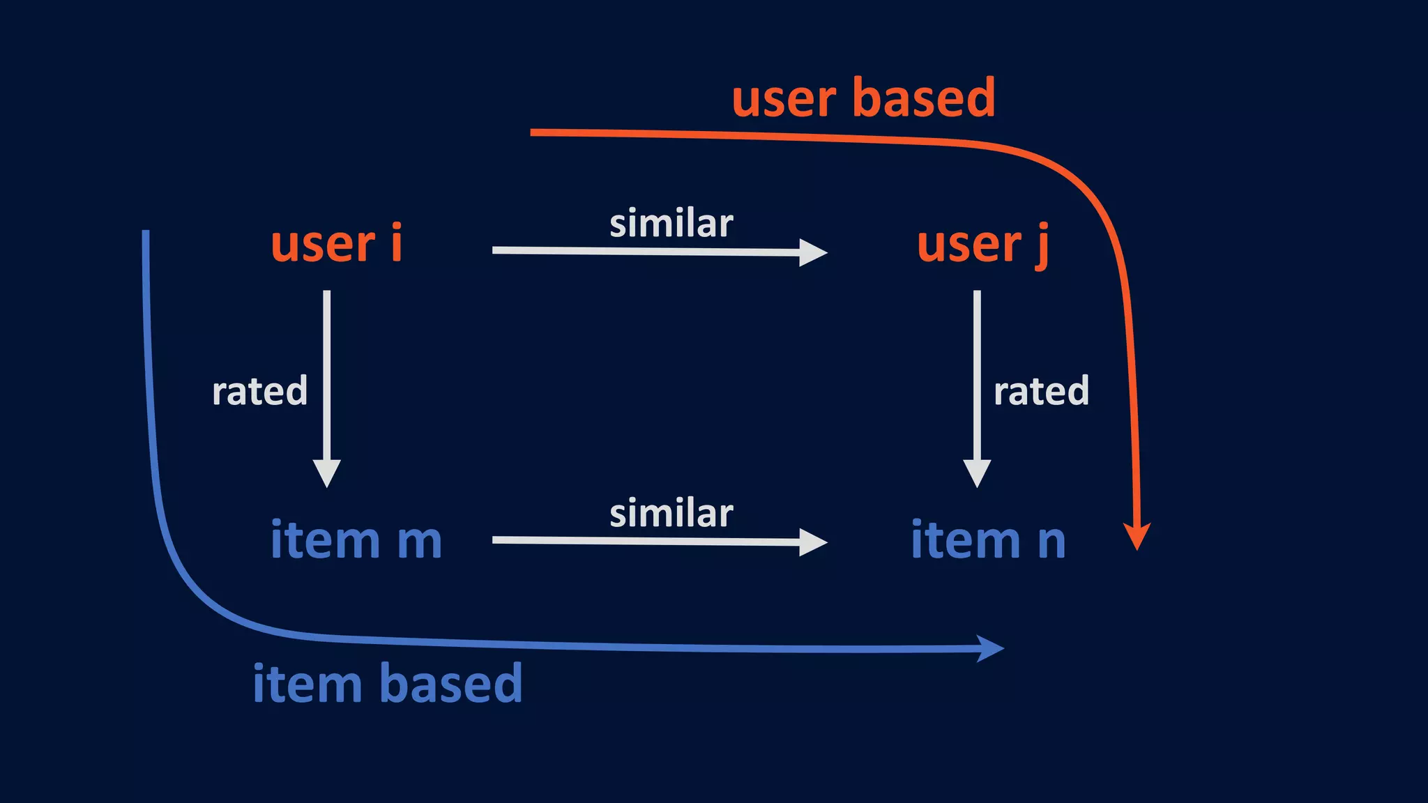user	i user	jsimilar
item	m item	n
similar
rated rated
item	based
user	based
 