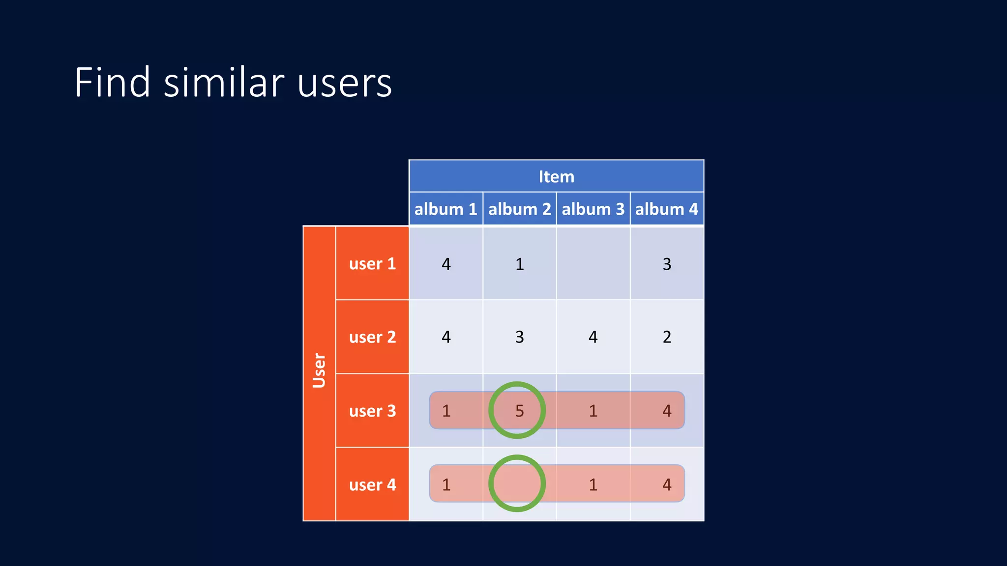 Find similar users
Item
album	1 album	2 album	3 album	4
user	1 4 1 3
user	2 4 3 4 2
user	3 1 5 1 4
user	4 1 1 4
User
 