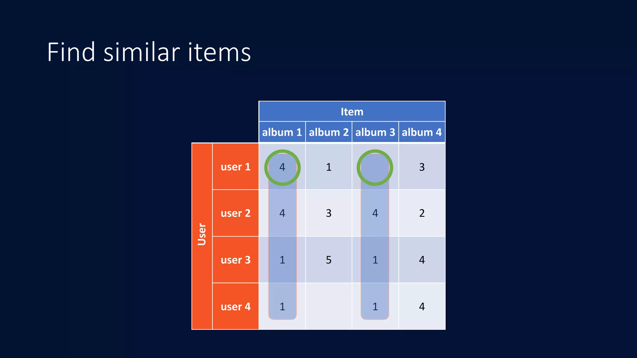 Find similar items
Item
album	1 album	2 album	3 album	4
user	1 4 1 3
user	2 4 3 4 2
user	3 1 5 1 4
user	4 1 1 4
User
 