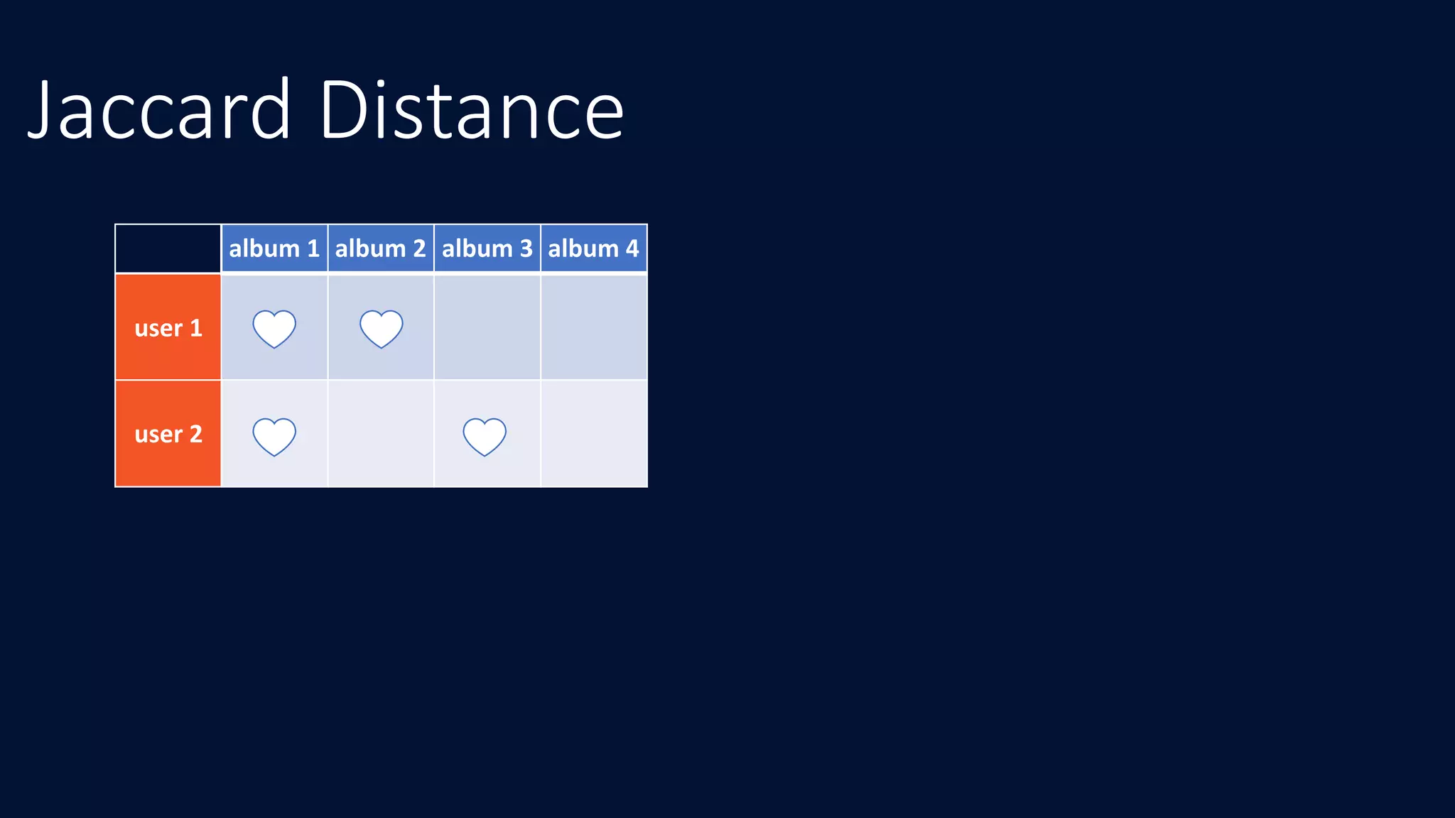 Jaccard Distance
album	1 album	2 album	3 album	4
user	1
user	2 4 4
 