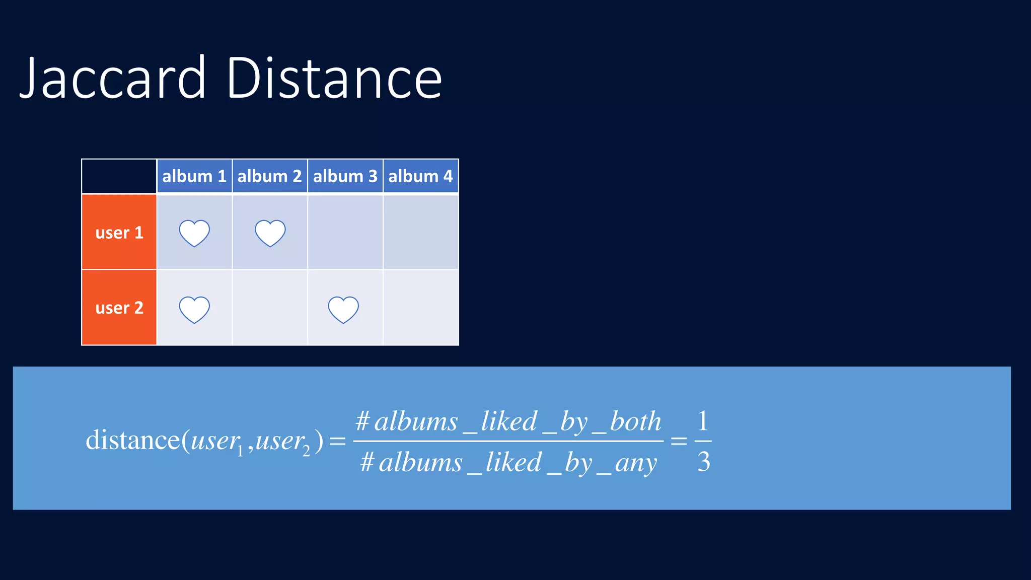 Jaccard Distance
album	1 album	2 album	3 album	4
user	1
user	2 4 4
distance(user1,user2 ) =
#albums_liked _by_both
#albums_liked _by_any
=
1
3
 
