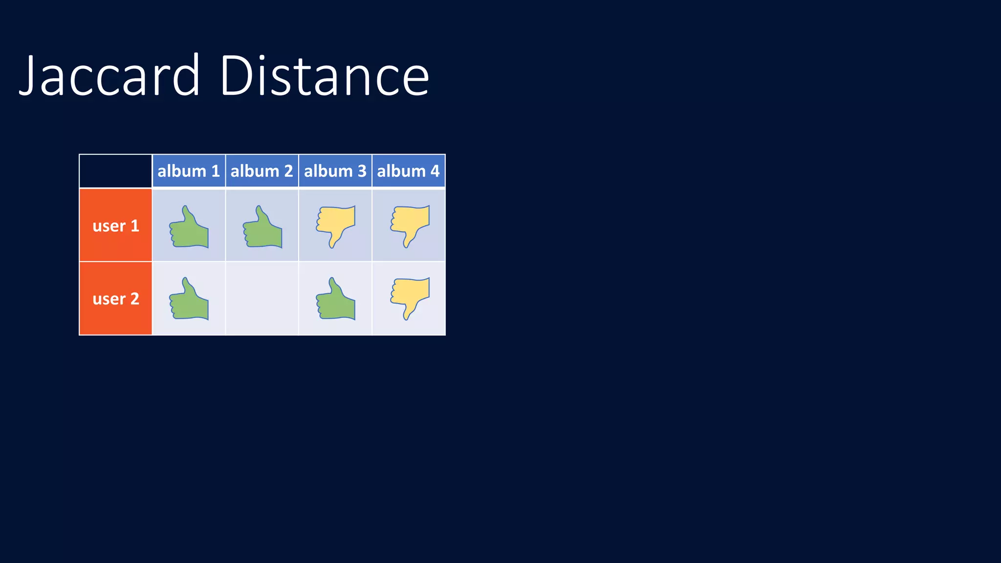 Jaccard Distance
album	1 album	2 album	3 album	4
user	1
user	2
 