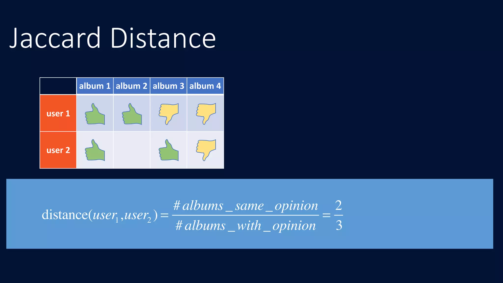 Jaccard Distance
album	1 album	2 album	3 album	4
user	1
user	2
distance(user1,user2 ) =
#albums_ same_opinion
#albums_with_opinion
=
2
3
 