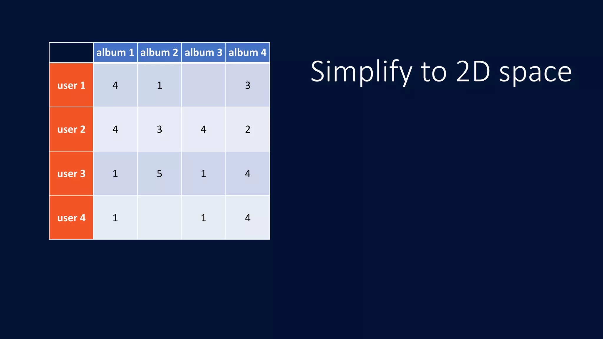 album	1 album	2 album	3 album	4
user	1 4 1 3
user	2 4 3 4 2
user	3 1 5 1 4
user	4 1 1 4
Simplify to 2D space
 