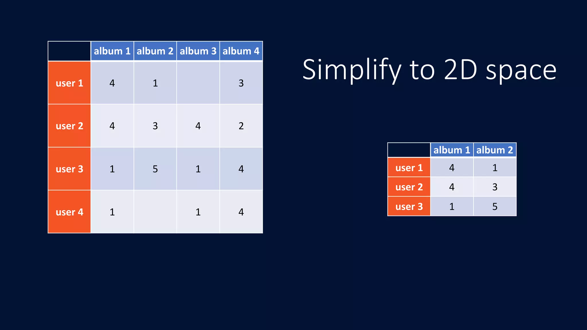 album	1 album	2 album	3 album	4
user	1 4 1 3
user	2 4 3 4 2
user	3 1 5 1 4
user	4 1 1 4
album	1 album	2
user	1 4 1
user	2 4 3
user	3 1 5
Simplify to 2D space
 