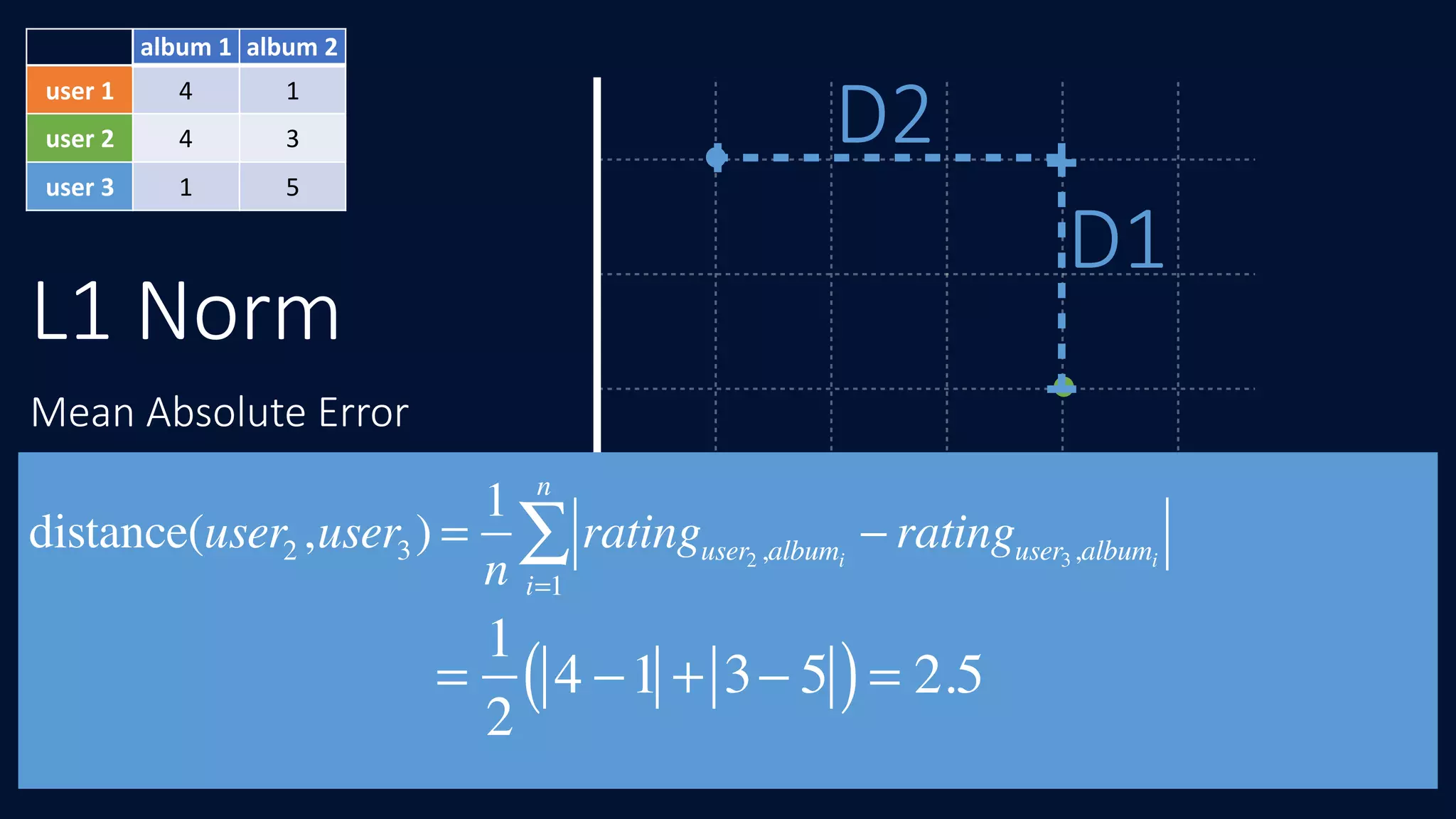 album	1 album	2
user	1 4 1
user	2 4 3
user	3 1 5
L1 Norm
D1
D2
Mean Absolute Error
=
1
2
4 −1 + 3− 5( )= 2.5
distance(user2,user3 ) =
1
n
ratinguser2 ,albumi
− ratinguser3,albumi
i=1
n
∑
 
