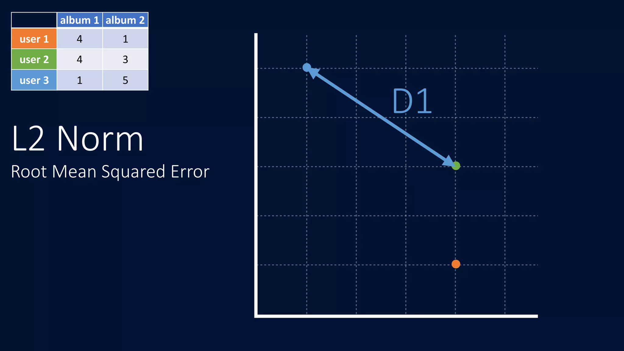 album	1 album	2
user	1 4 1
user	2 4 3
user	3 1 5
D1
L2 Norm
Root Mean Squared Error
 