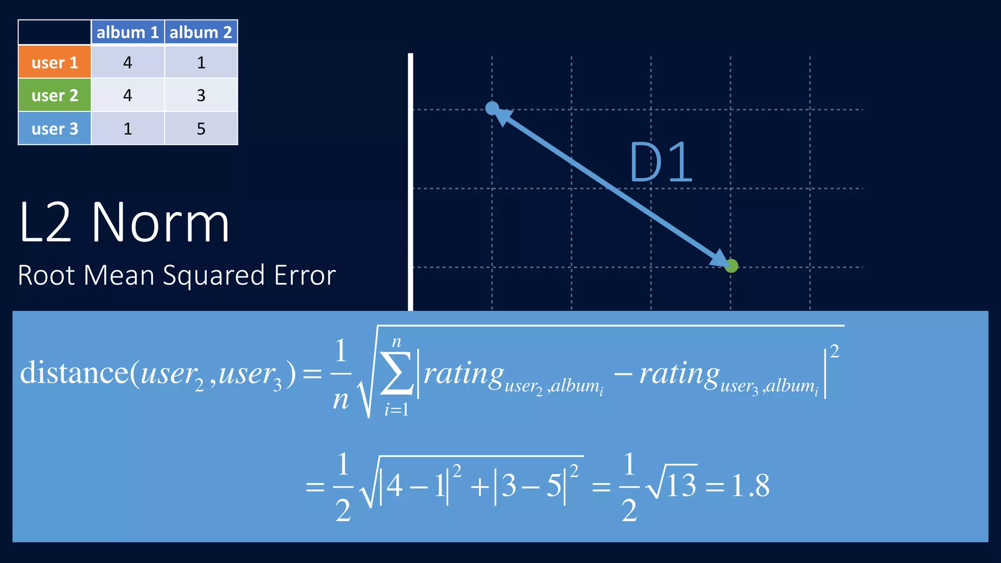 album	1 album	2
user	1 4 1
user	2 4 3
user	3 1 5
D1
L2 Norm
=
1
2
4 −1
2
+ 3− 5
2
=
1
2
13 = 1.8
distance(user2,user3 ) =
1
n
ratinguser2 ,albumi
− ratinguser3,albumi
2
i=1
n
∑
Root Mean Squared Error
 