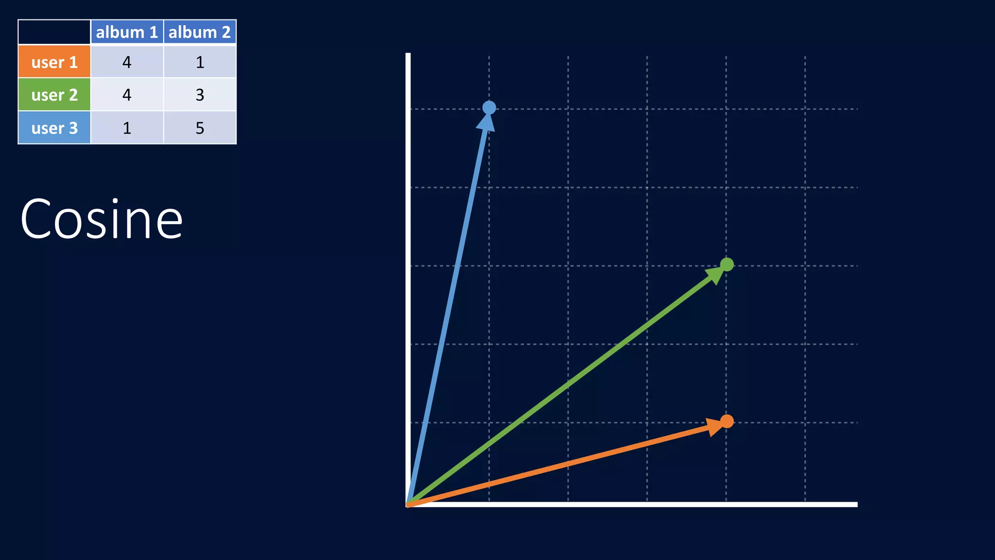 album	1 album	2
user	1 4 1
user	2 4 3
user	3 1 5
Cosine
 