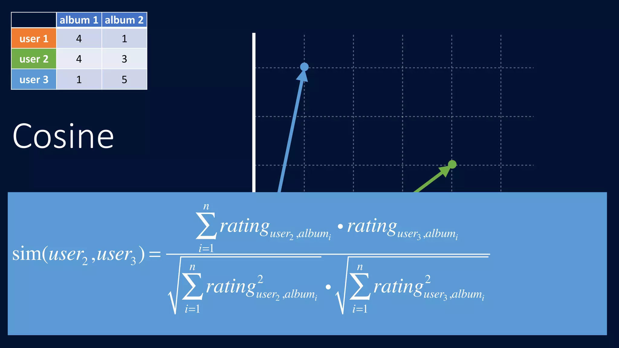 album	1 album	2
user	1 4 1
user	2 4 3
user	3 1 5
Cosine
∠23
∠12
sim(user2,user3 ) =
ratinguser2 ,albumi
i ratinguser3,albumi
i=1
n
∑
ratinguser2 ,albumi
2
i=1
n
∑ i ratinguser3,albumi
2
i=1
n
∑
 