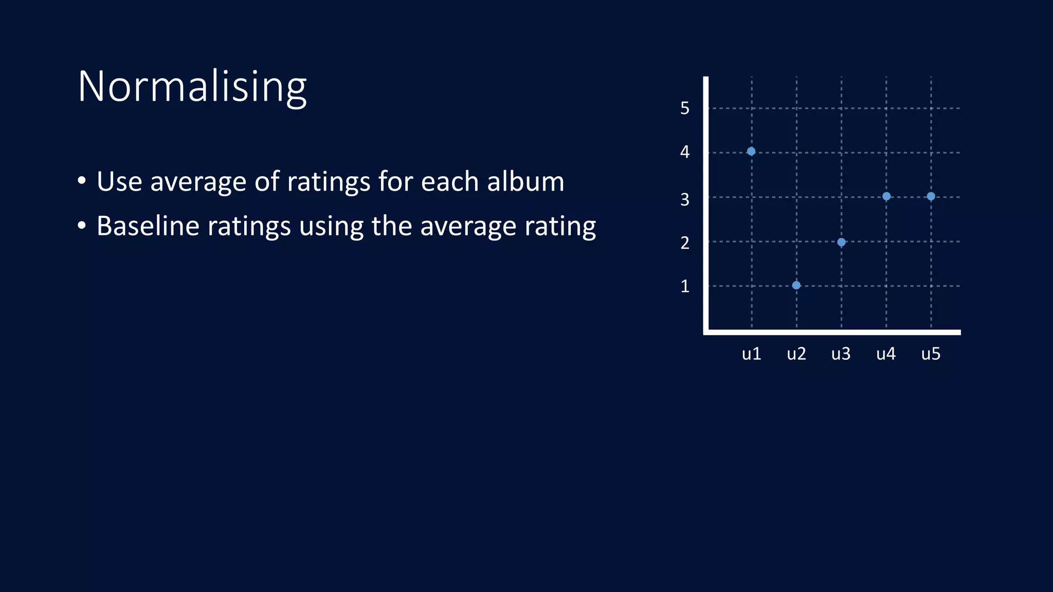 Normalising
• Use	average	of	ratings	for	each	album	
• Baseline	ratings	using	the	average	rating
1
2
3
4
5
u1 u2 u3 u4 u5
 