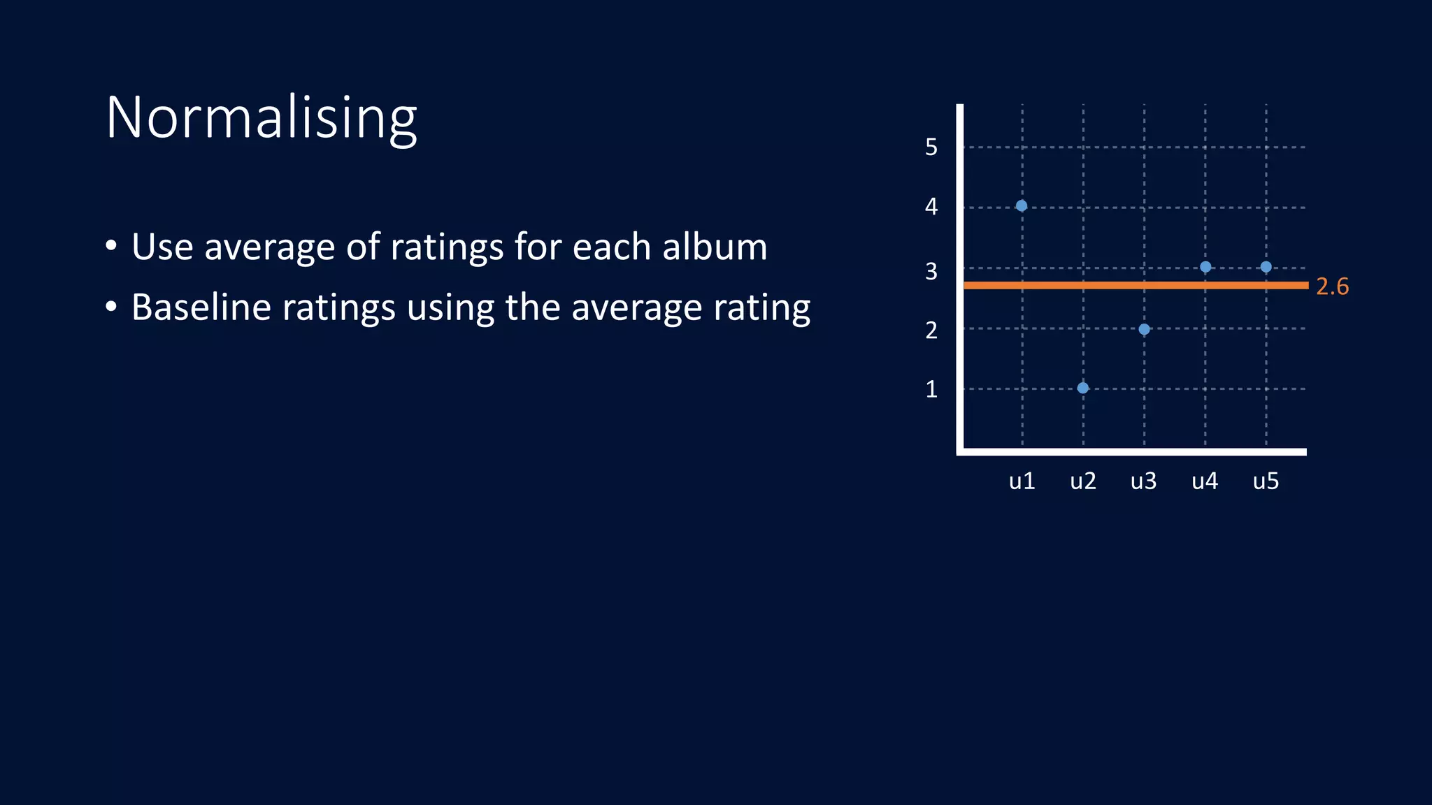 Normalising
• Use	average	of	ratings	for	each	album	
• Baseline	ratings	using	the	average	rating
1
2
3
4
5
u1 u2 u3 u4 u5
2.6
 