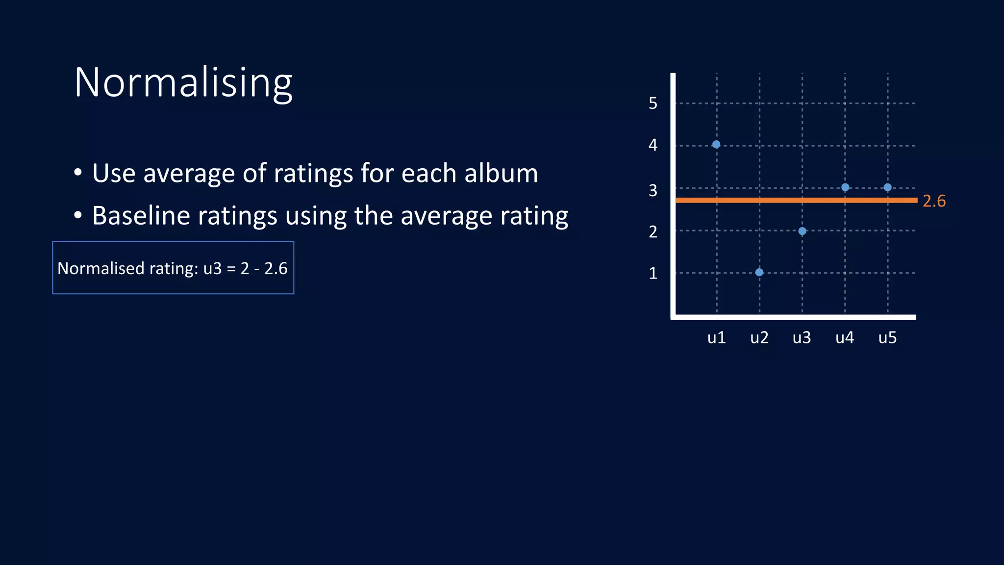 Normalising
• Use	average	of	ratings	for	each	album	
• Baseline	ratings	using	the	average	rating
1
2
3
4
5
u1 u2 u3 u4 u5
2.6
Normalised	rating:	u3	=	2	-	2.6
 