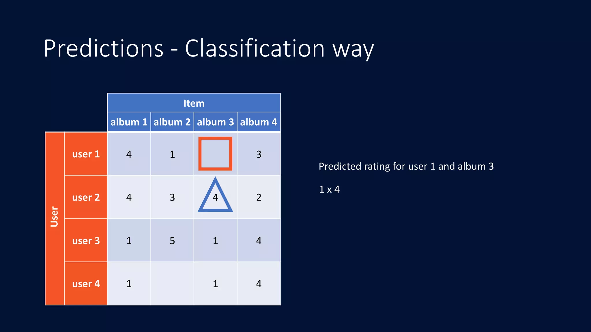 Predictions - Classification way
Item
album	1 album	2 album	3 album	4
user	1 4 1 3
user	2 4 3 4 2
user	3 1 5 1 4
user	4 1 1 4
User
Predicted	rating	for	user	1	and	album	3
1	x	4
 