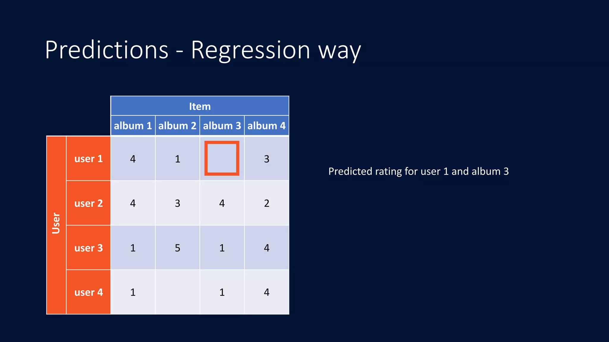 Predictions - Regression way
Item
album	1 album	2 album	3 album	4
user	1 4 1 3
user	2 4 3 4 2
user	3 1 5 1 4
user	4 1 1 4
User
Predicted	rating	for	user	1	and	album	3
 