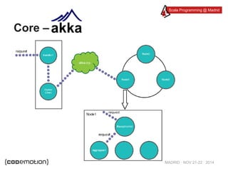 Scala Programming @ Madrid 
MADRID · NOV 21-22 · 2014 
Core – 
 