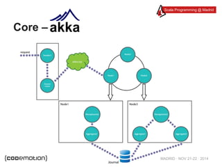 Scala Programming @ Madrid 
MADRID · NOV 21-22 · 2014 
Core – 
 