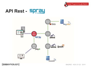 Scala Programming @ Madrid 
MADRID · NOV 21-22 · 2014 
API Rest - 
 