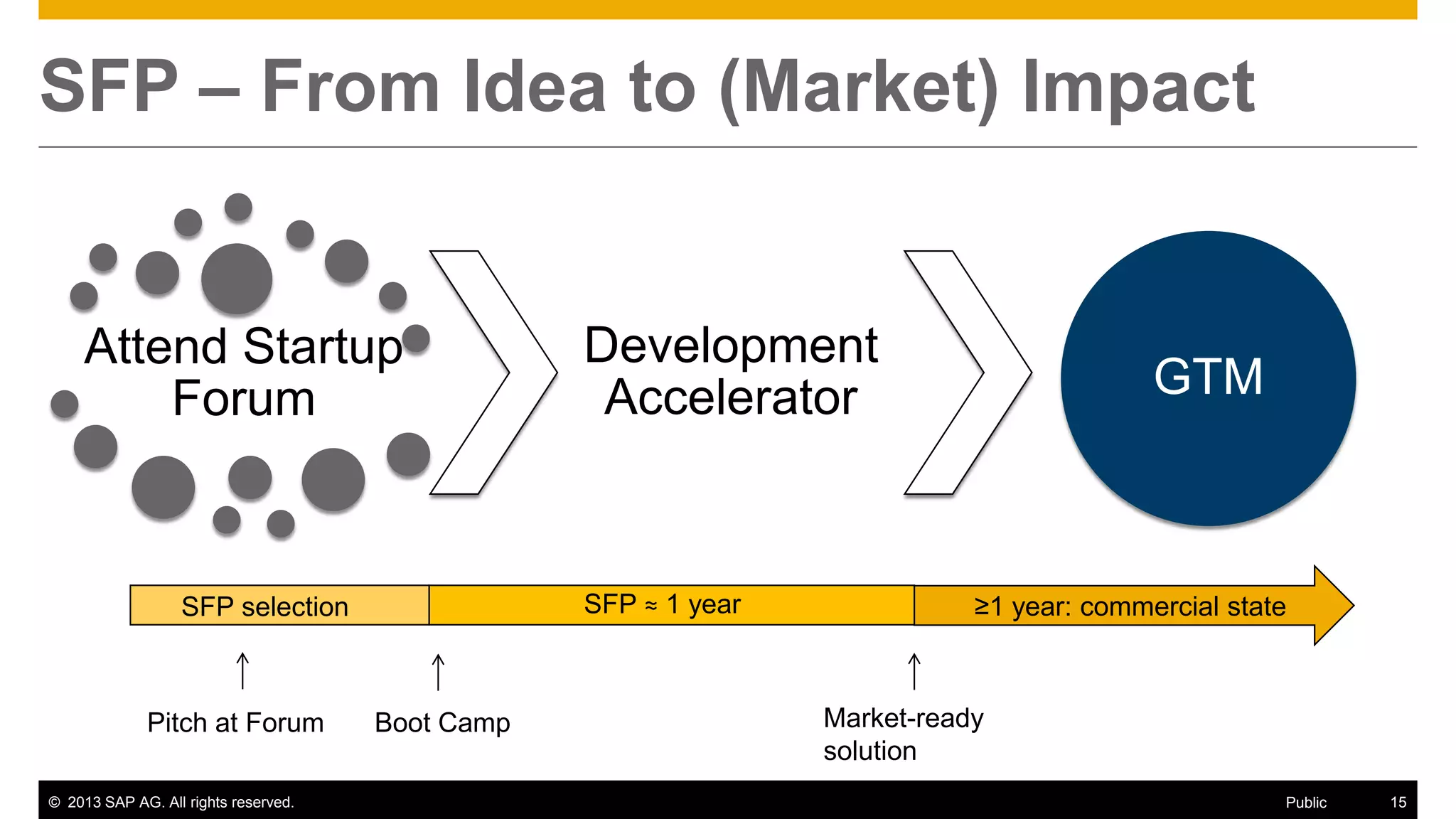 © 2013 SAP AG. All rights reserved. 15Public
SFP – From Idea to (Market) Impact
Attend Startup
Forum
Development
Accelerator GTM
Boot Camp
SFP ≈ 1 year ≥1 year: commercial state
Market-ready
solution
SFP selection
Pitch at Forum
 