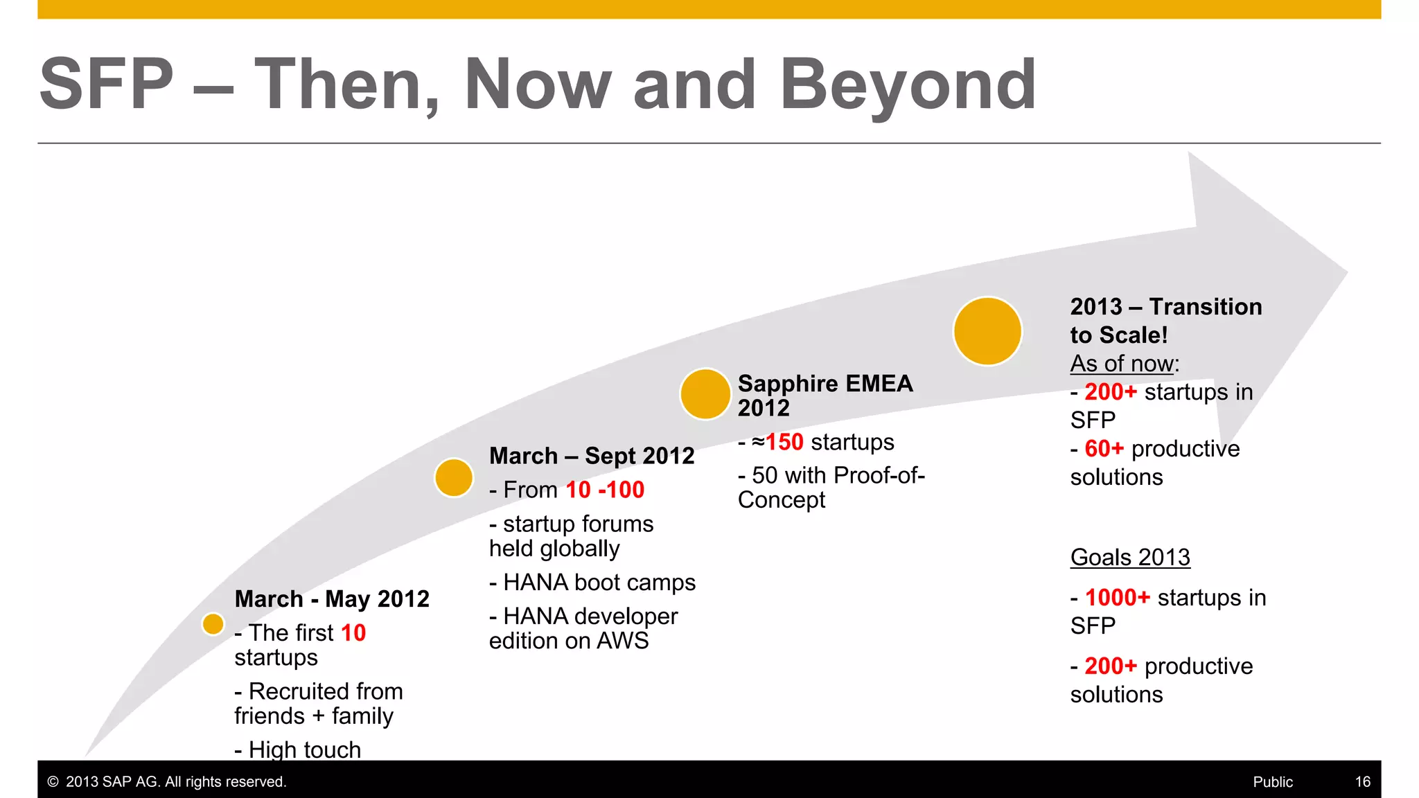© 2013 SAP AG. All rights reserved. 16Public
SFP – Then, Now and Beyond
March - May 2012
- The first 10
startups
- Recruited from
friends + family
- High touch
March – Sept 2012
- From 10 -100
- startup forums
held globally
- HANA boot camps
- HANA developer
edition on AWS
Sapphire EMEA
2012
- ≈150 startups
- 50 with Proof-of-
Concept
2013 – Transition
to Scale!
As of now:
- 200+ startups in
SFP
- 60+ productive
solutions
Goals 2013
- 1000+ startups in
SFP
- 200+ productive
solutions
 