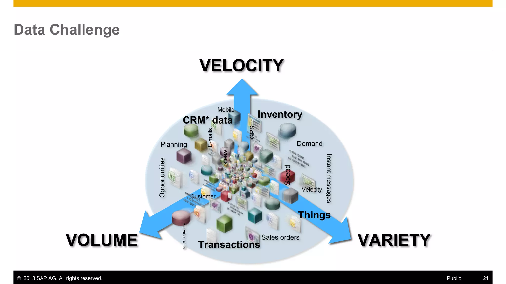 © 2013 SAP AG. All rights reserved. 21Public
Data Challenge
CRM* data
GPS
Demand
Speed
Velocity
Transactions
Opportunities
Servicecalls
Customer
Sales orders
Inventory
E-mails
Tweets
Planning
Things
Mobile
Instantmessages
VELOCITY
VOLUME VARIETY
 