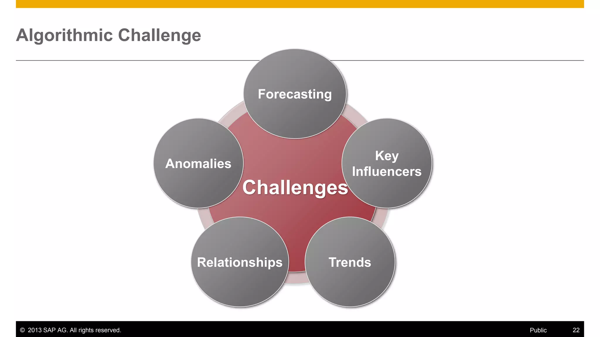 © 2013 SAP AG. All rights reserved. 22Public
Algorithmic Challenge
Challenges
Forecasting
Key
Influencers
Trends
Anomalies
Relationships
 