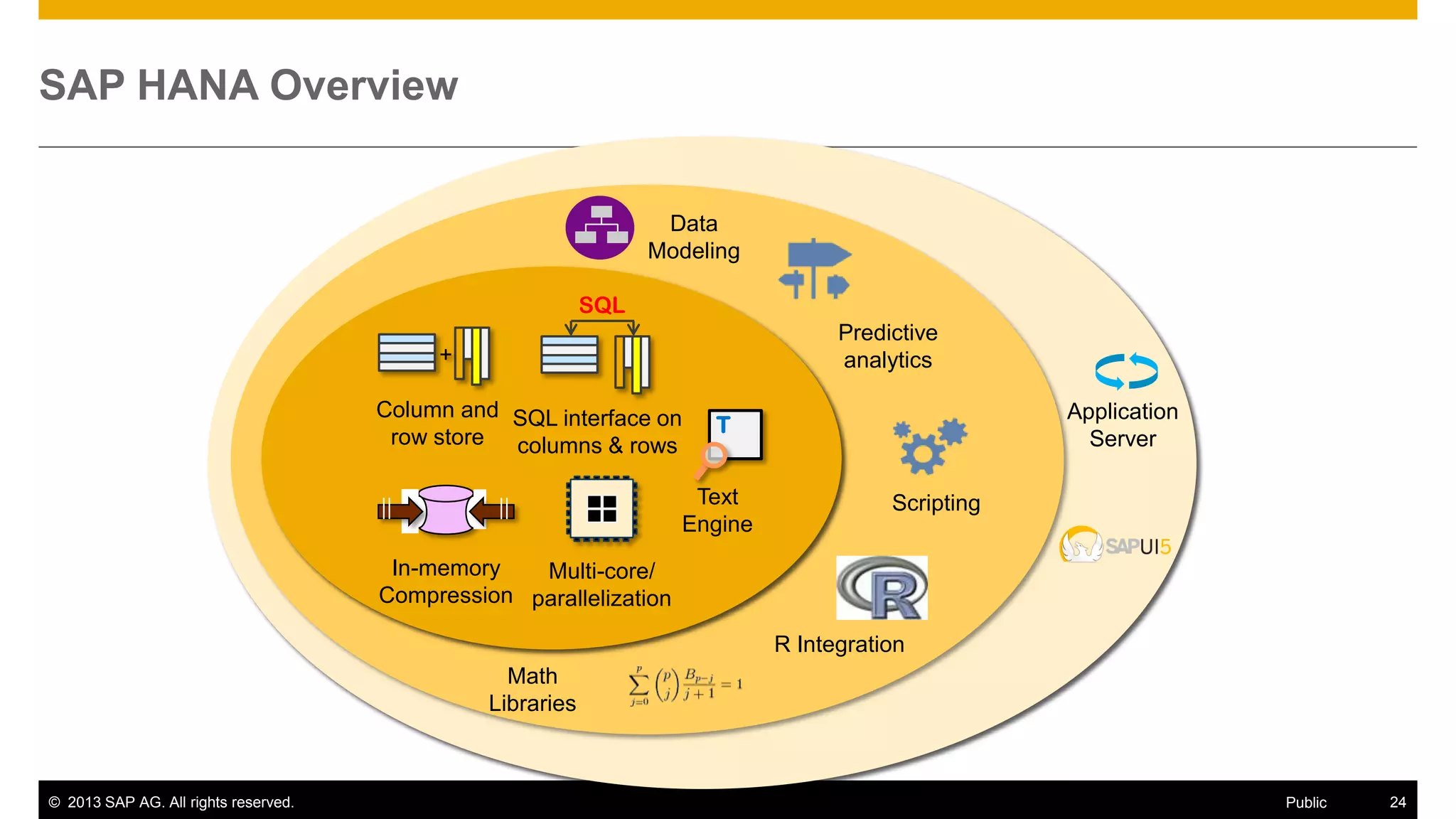 © 2013 SAP AG. All rights reserved. 24Public
Application
Server
SAP HANA Overview
Predictive
analytics
Scripting
Data
Modeling
R Integration
Math
Libraries
Column and
row store
+
Multi-core/
parallelization
In-memory
Compression
SQL interface on
columns & rows
SQL
T
Text
Engine
 