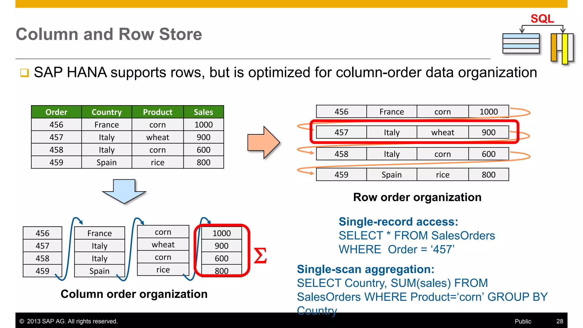 © 2013 SAP AG. All rights reserved. 28Public
 SAP HANA supports rows, but is optimized for column-order data organization
Order Country Product Sales
456 France corn 1000
457 Italy wheat 900
458 Italy corn 600
459 Spain rice 800
Column and Row Store
456 France corn 1000
457 Italy wheat 900
458 Italy corn 600
459 Spain rice 800
456
457
458
459
France
Italy
Italy
Spain
corn
wheat
corn
rice
1000
900
600
800
Row order organization
Column order organization
Single-record access:
SELECT * FROM SalesOrders
WHERE Order = ‘457’
SQL
Single-scan aggregation:
SELECT Country, SUM(sales) FROM
SalesOrders WHERE Product=‘corn’ GROUP BY
Country

 